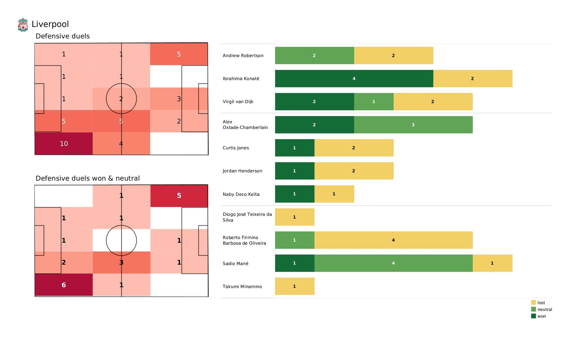 Premier League 2021/22: Liverpool vs Brighton - post-match data viz and stats