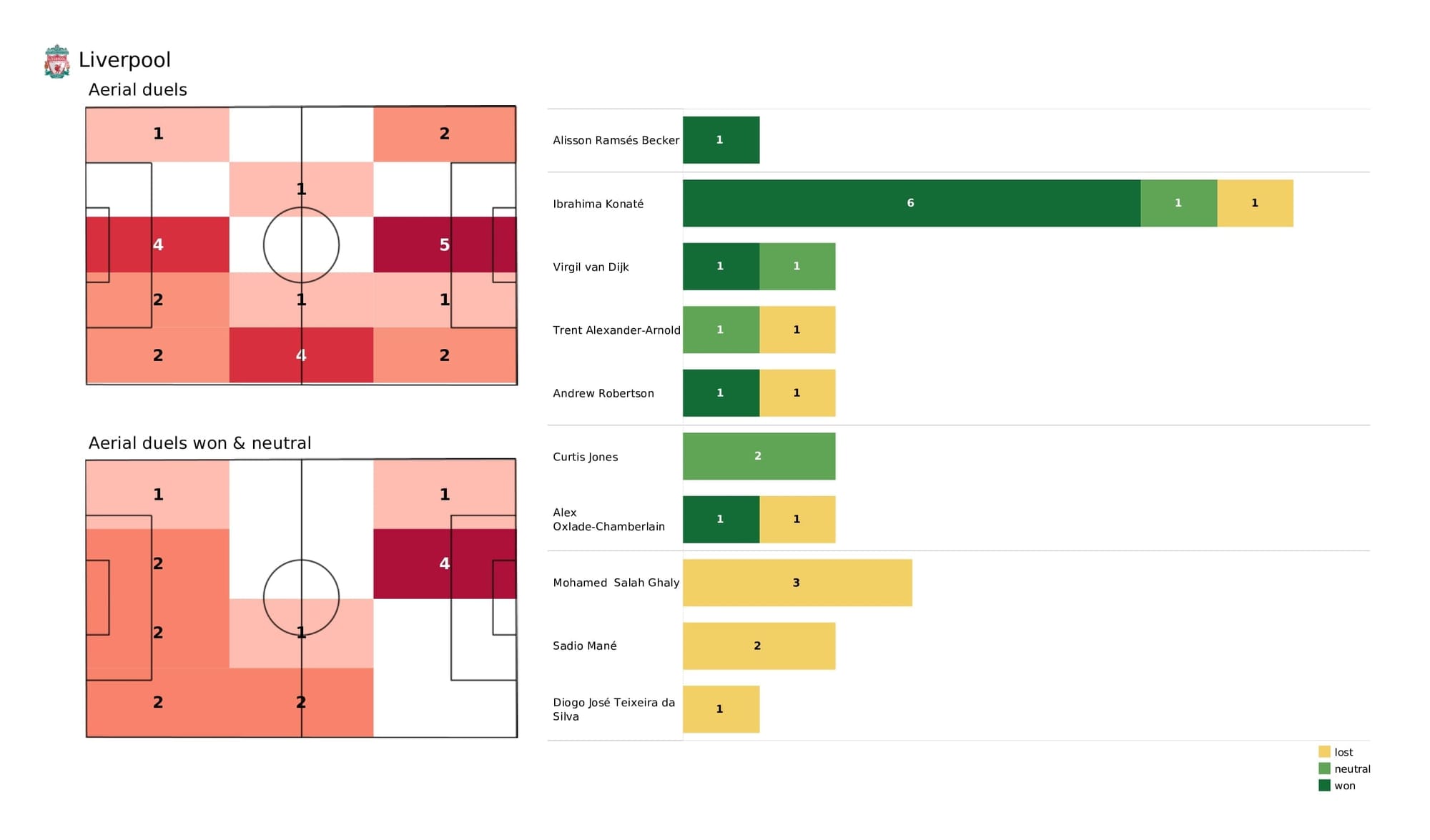 Premier League 2021/22: Liverpool vs Brighton - post-match data viz and stats