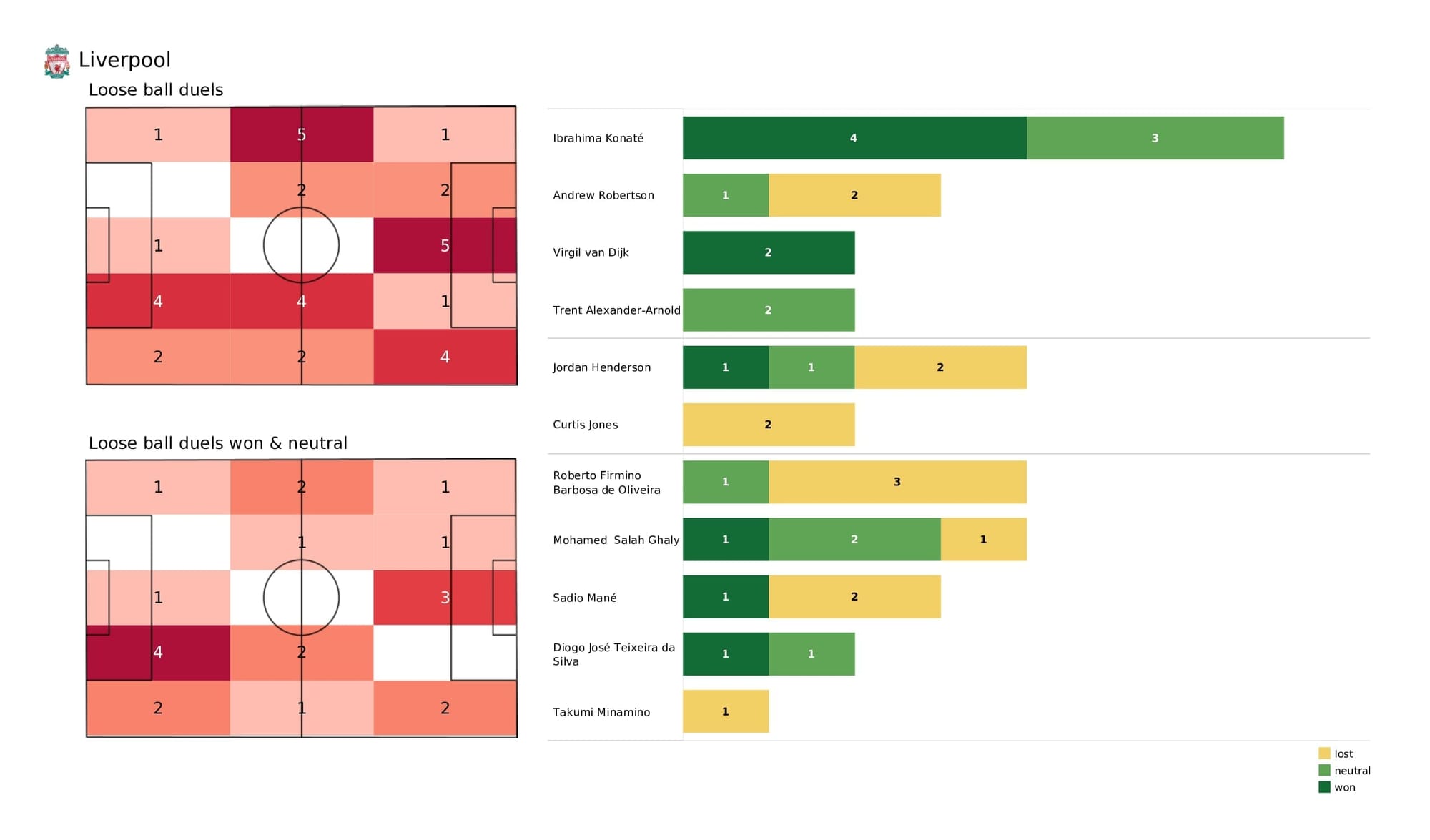 Premier League 2021/22: Liverpool vs Brighton - post-match data viz and stats