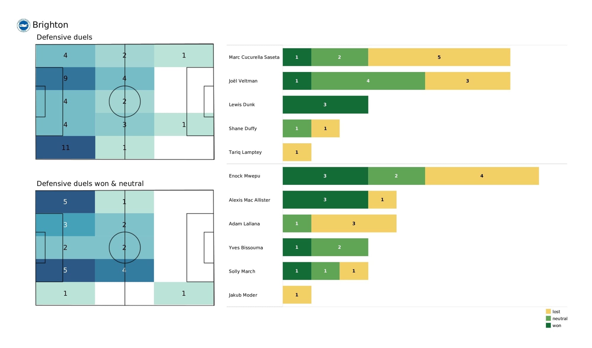 Premier League 2021/22: Liverpool vs Brighton - post-match data viz and stats