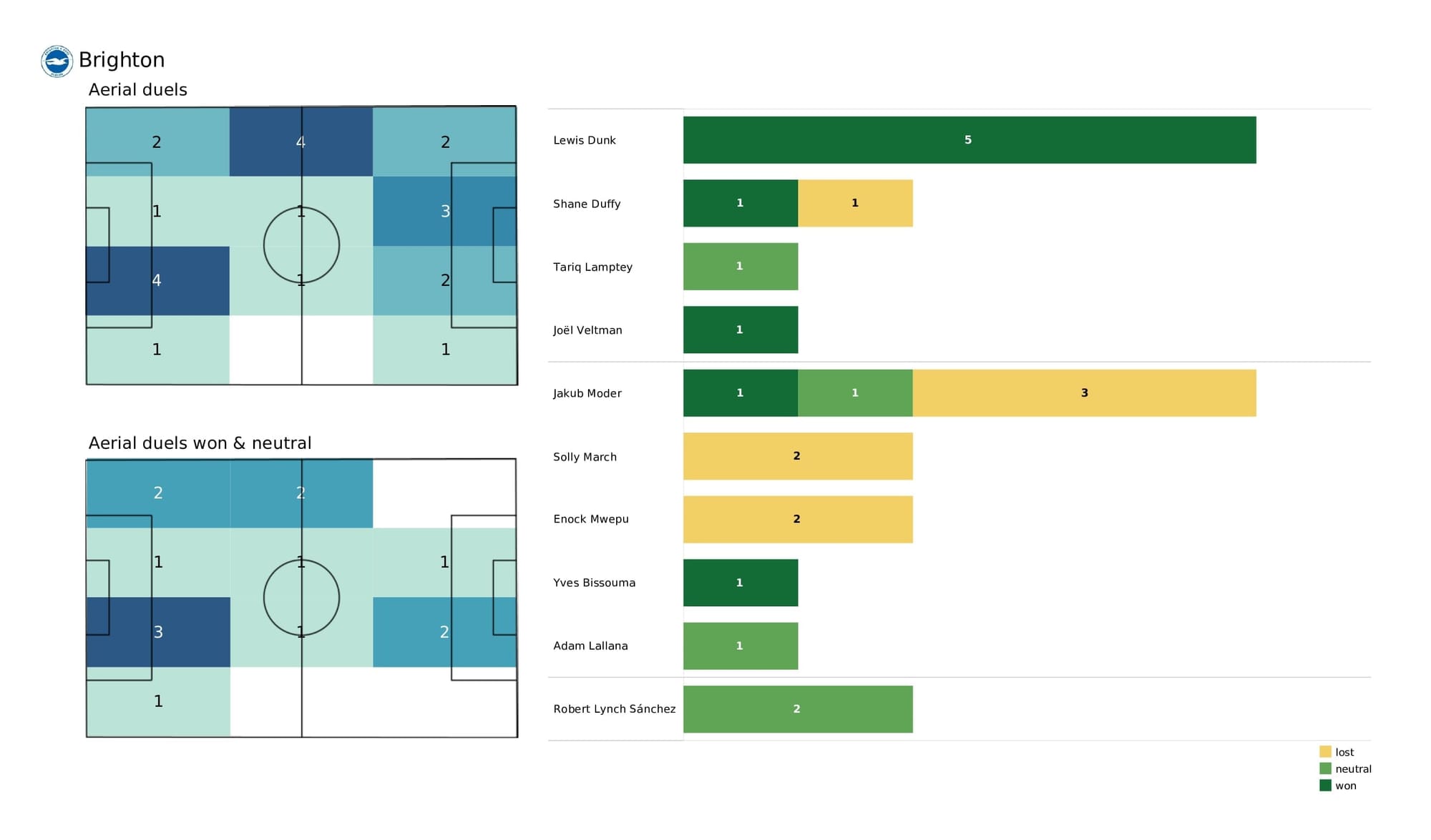 Premier League 2021/22: Liverpool vs Brighton - post-match data viz and stats