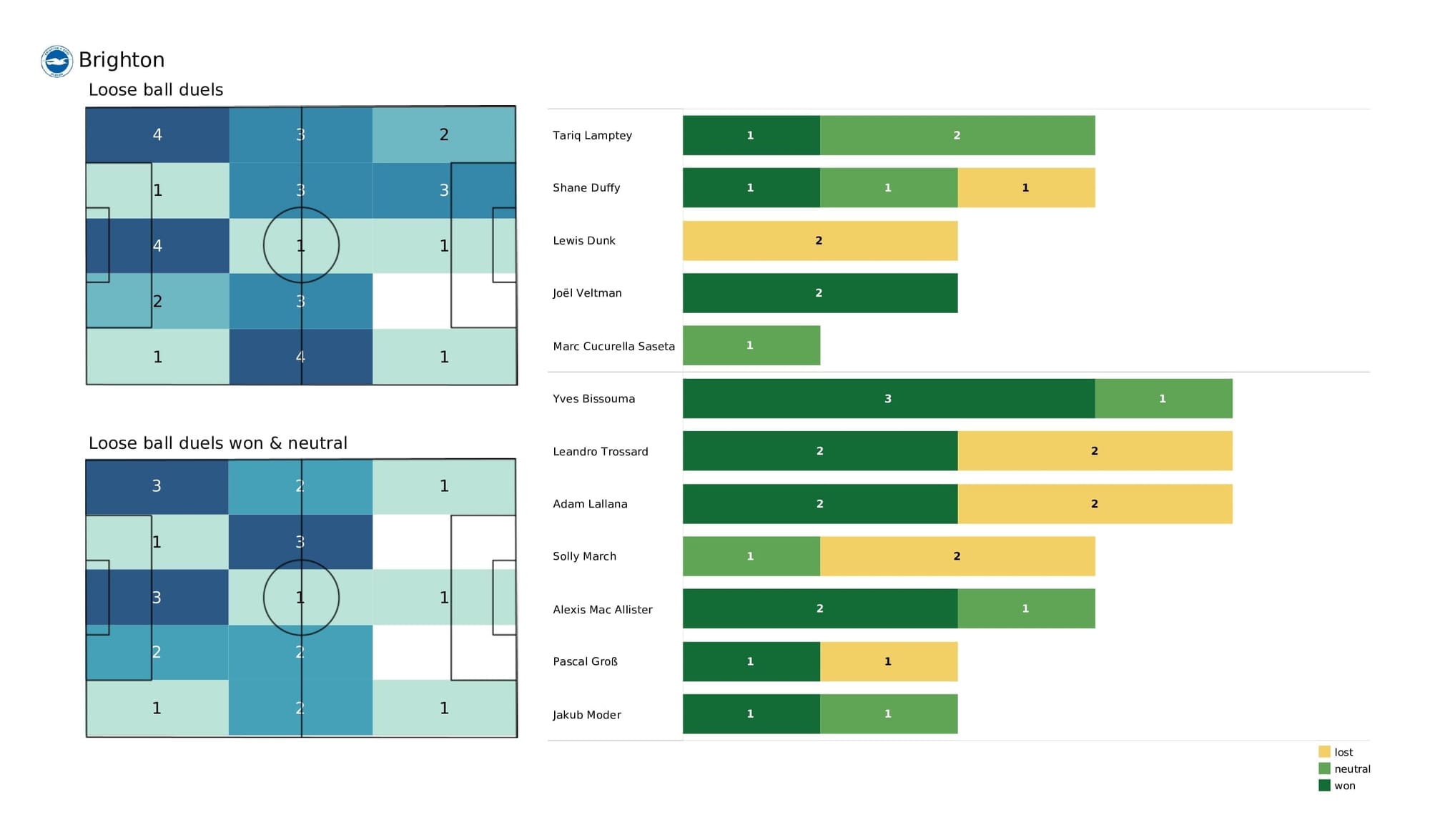 Premier League 2021/22: Liverpool vs Brighton - post-match data viz and stats