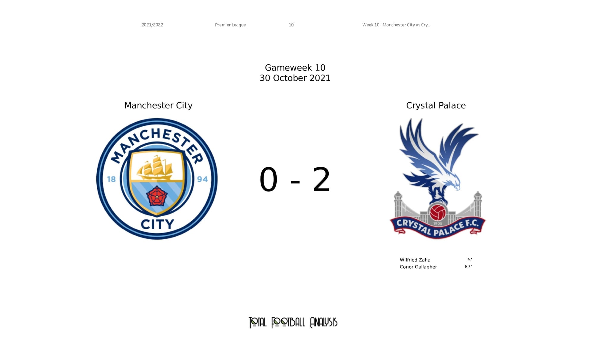 Premier League 2021/22: Man City vs Crystal Palace - post-match data viz and stats