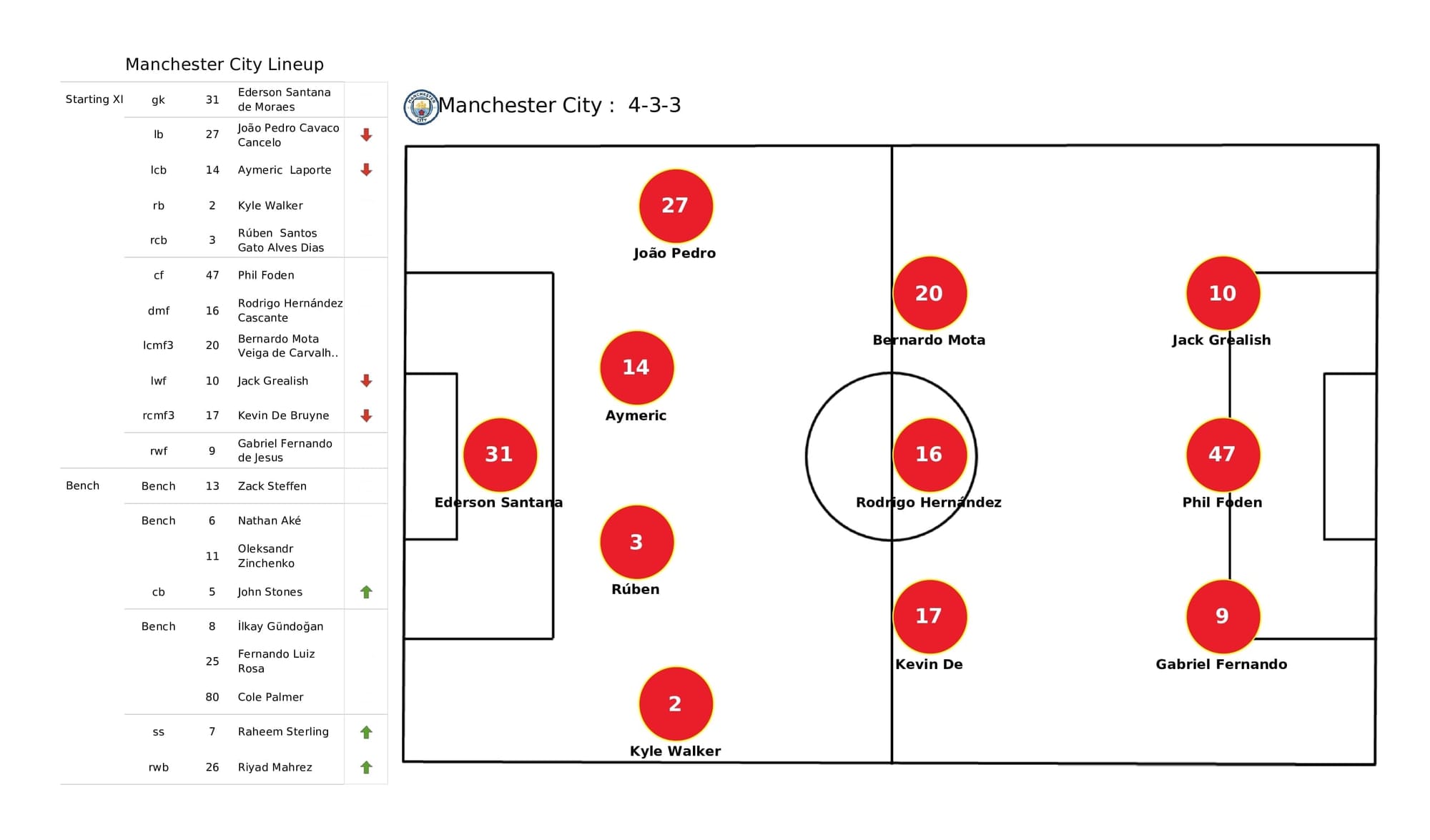 Premier League 2021/22: Man City vs Crystal Palace - post-match data viz and stats