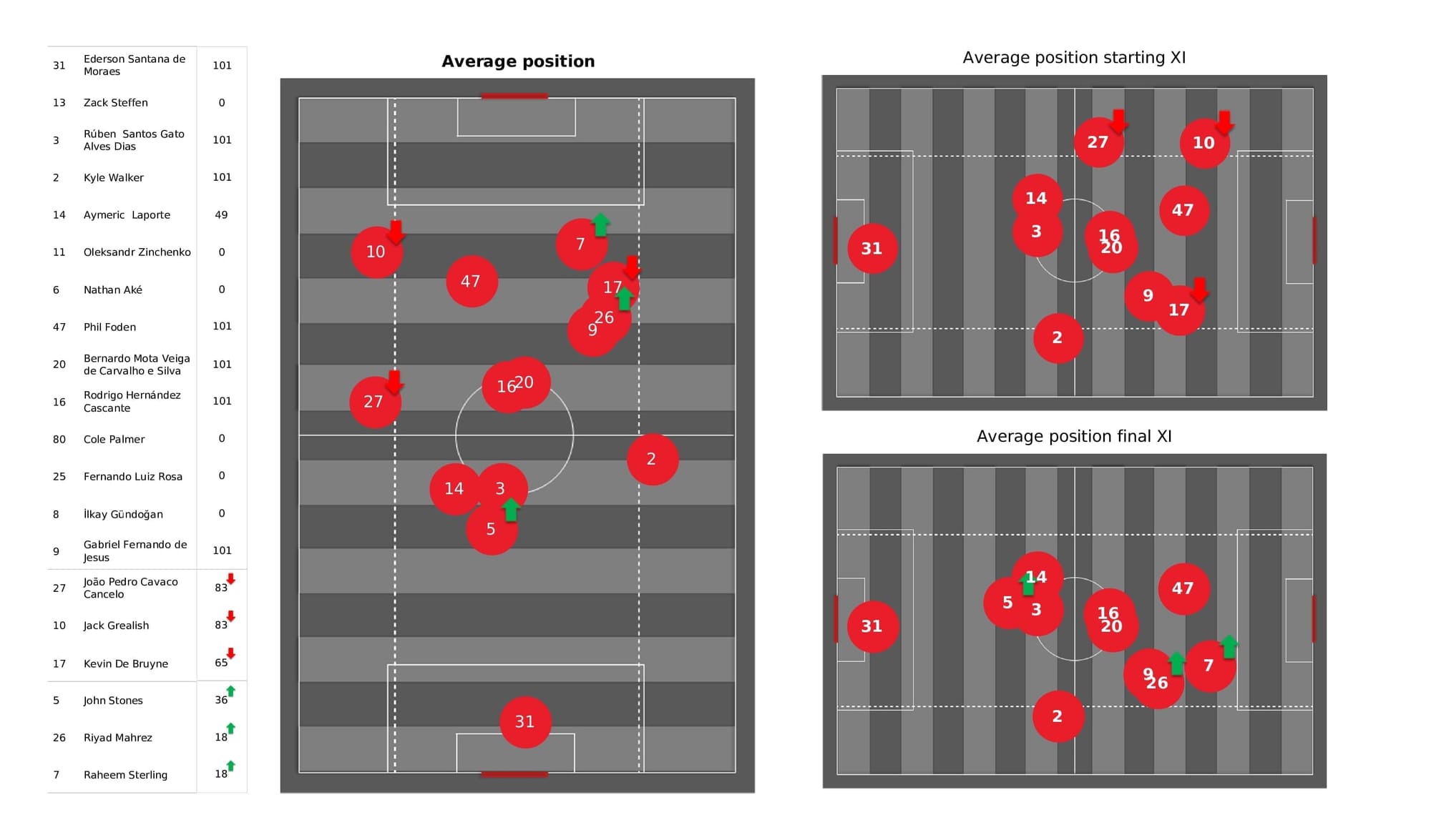 Premier League 2021/22: Man City vs Crystal Palace - post-match data viz and stats