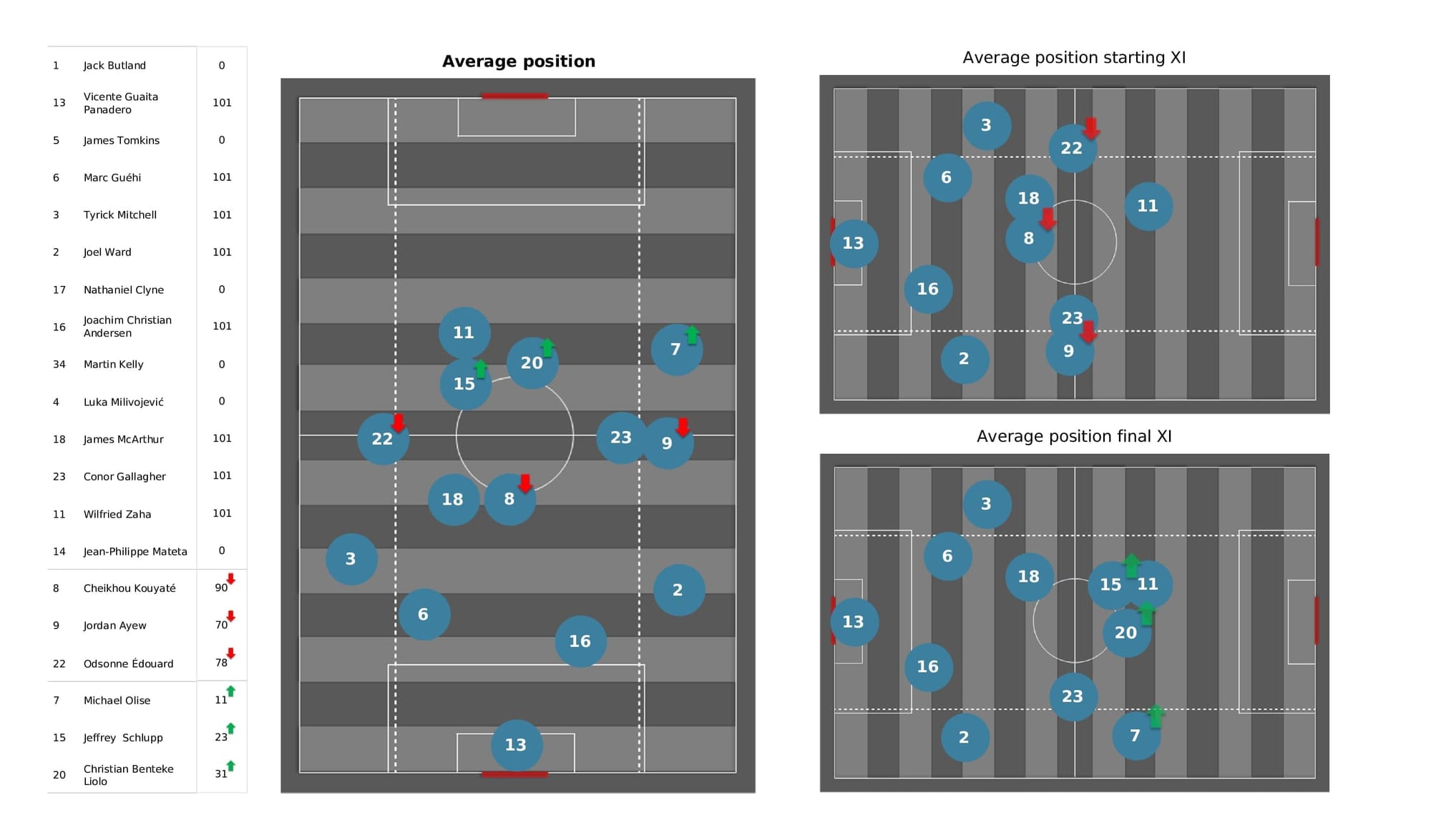 Premier League 2021/22: Man City vs Crystal Palace - post-match data viz and stats