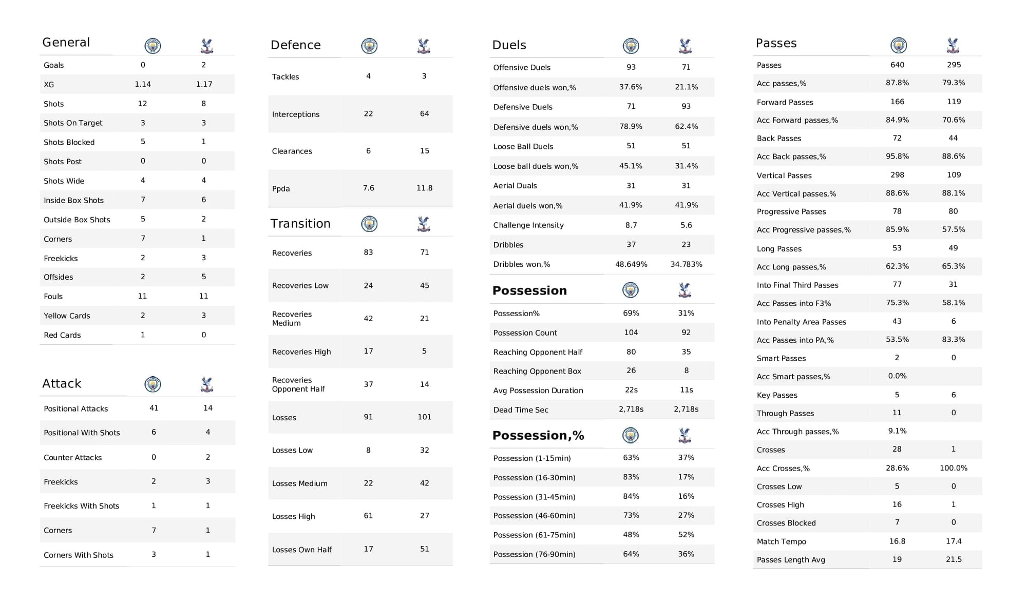 Premier League 2021/22: Man City vs Crystal Palace - post-match data viz and stats