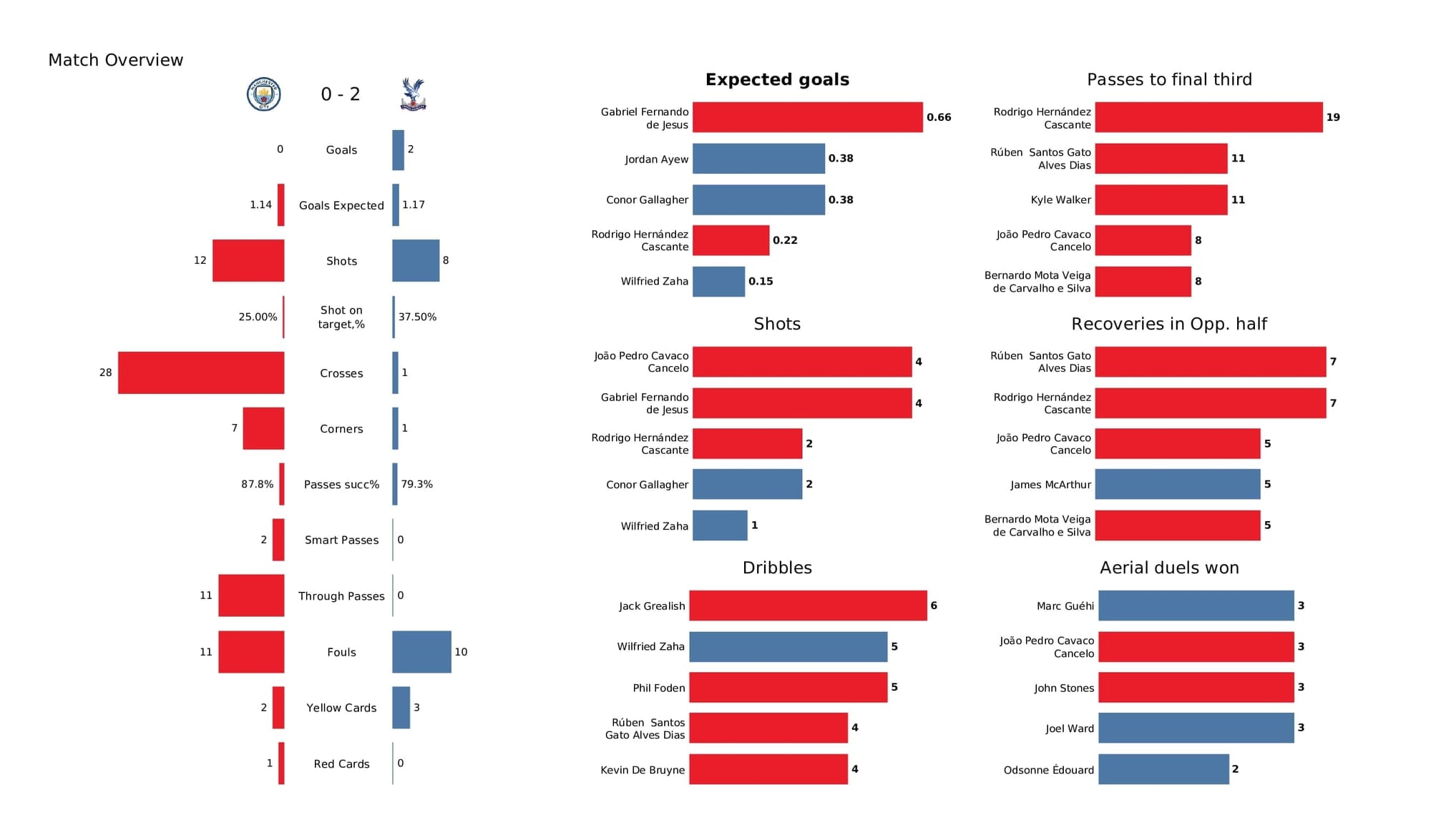 Premier League 2021/22: Man City vs Crystal Palace - post-match data viz and stats