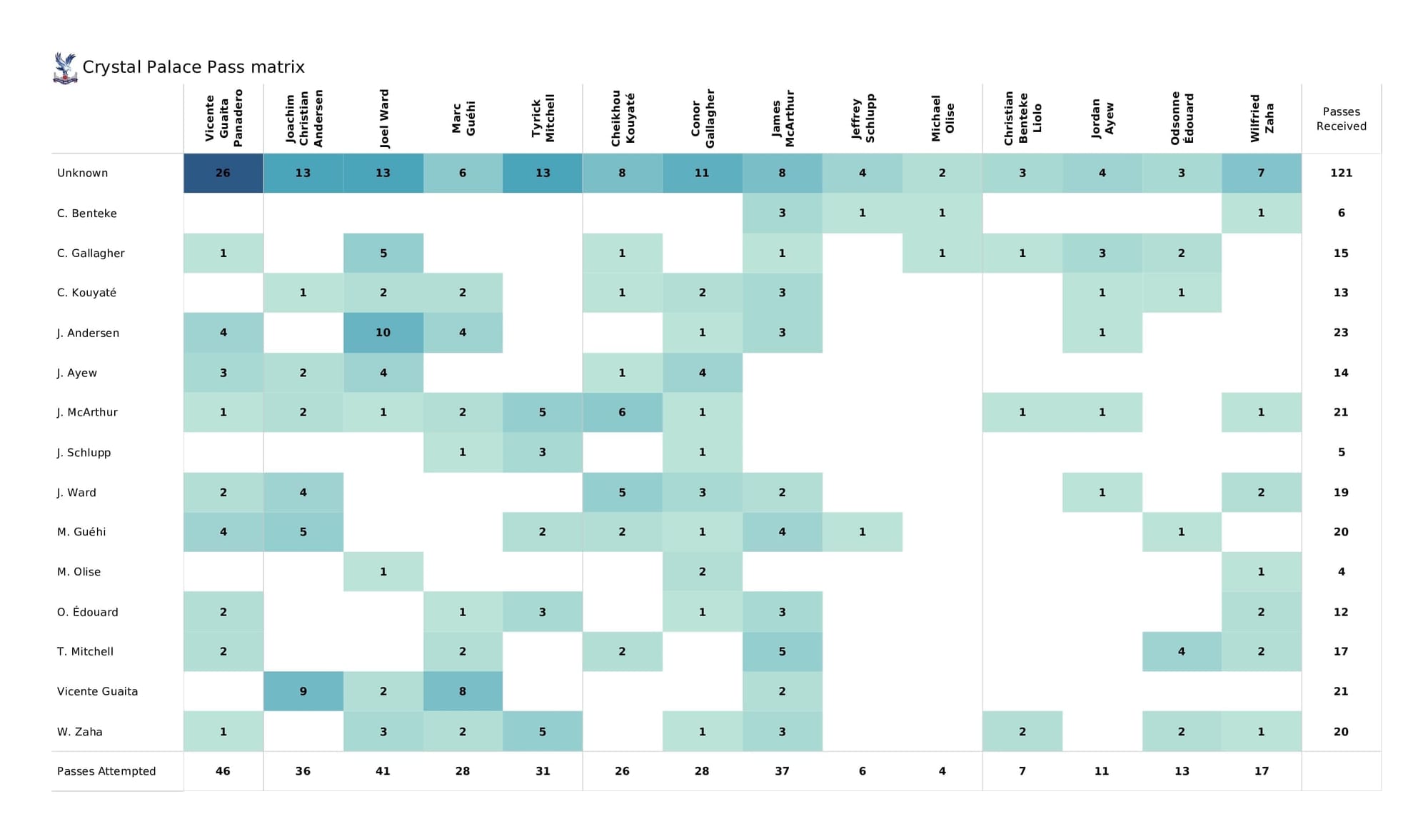 Premier League 2021/22: Man City vs Crystal Palace - post-match data viz and stats