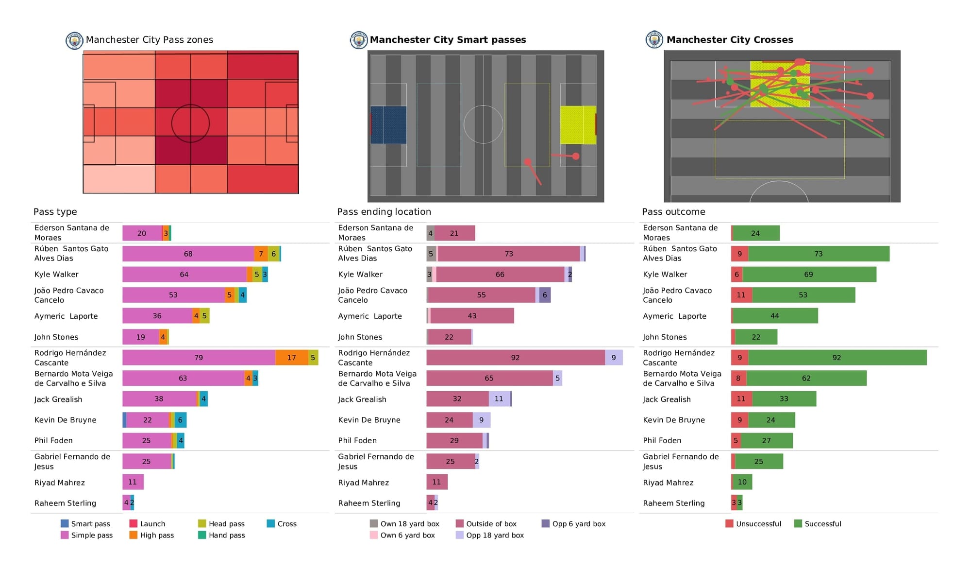 Premier League 2021/22: Man City vs Crystal Palace - post-match data viz and stats