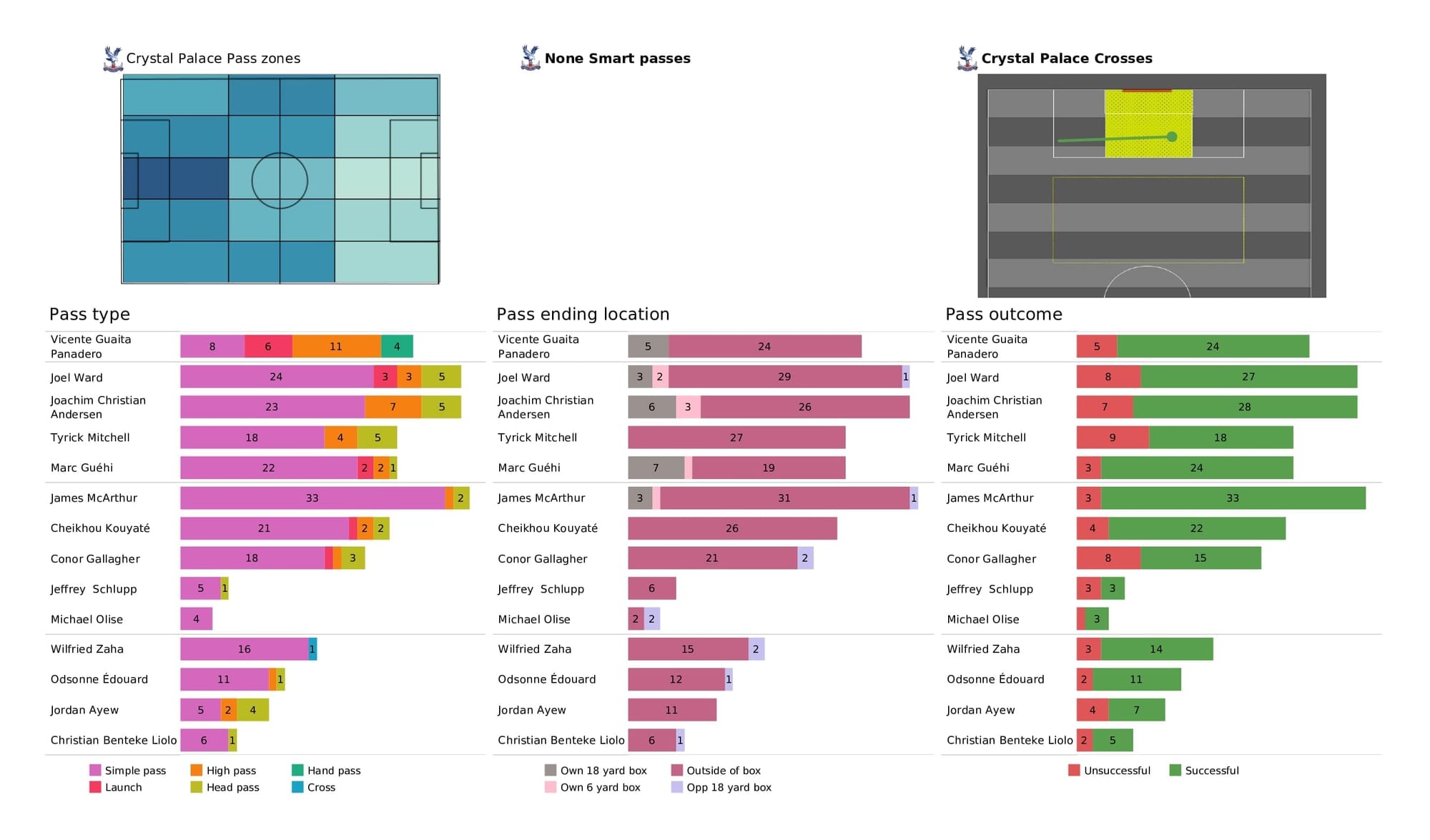 Premier League 2021/22: Man City vs Crystal Palace - post-match data viz and stats