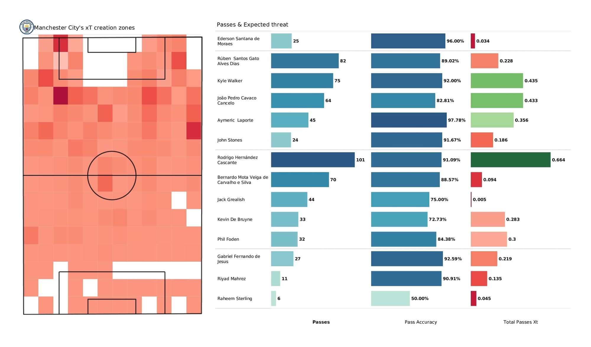 Premier League 2021/22: Man City vs Crystal Palace - post-match data viz and stats