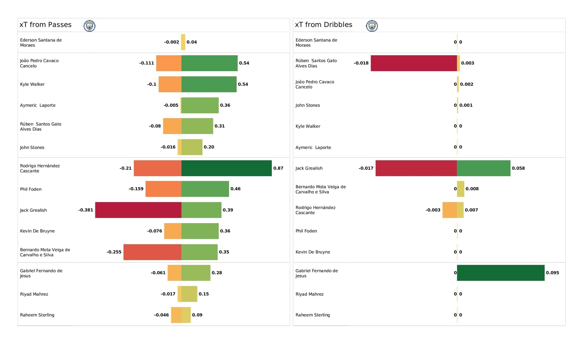 Premier League 2021/22: Man City vs Crystal Palace - post-match data viz and stats