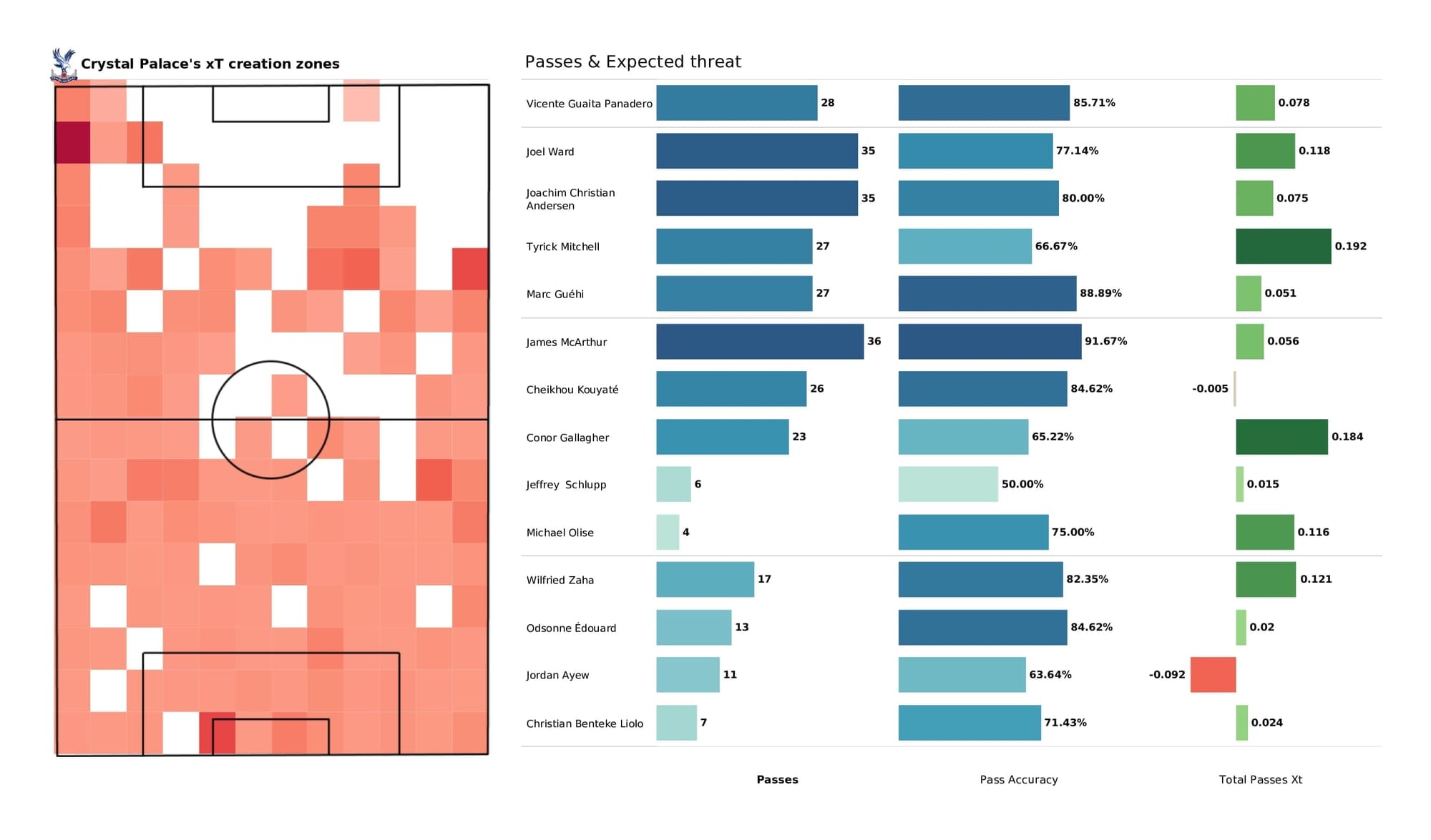 Premier League 2021/22: Man City vs Crystal Palace - post-match data viz and stats