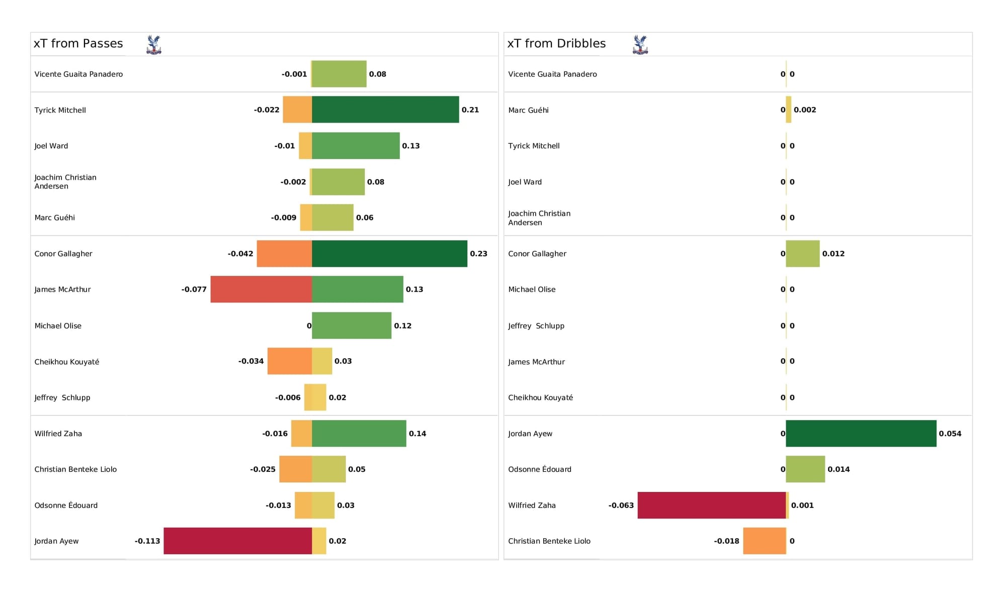 Premier League 2021/22: Man City vs Crystal Palace - post-match data viz and stats