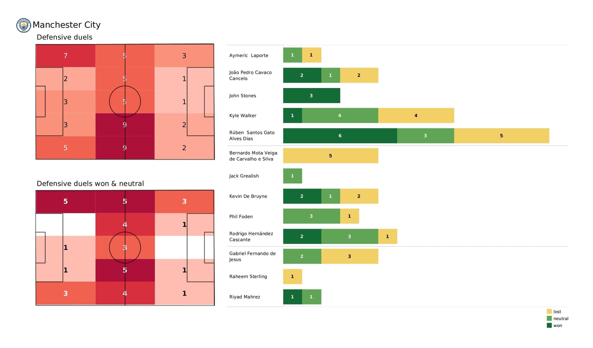 Premier League 2021/22: Man City vs Crystal Palace - post-match data viz and stats