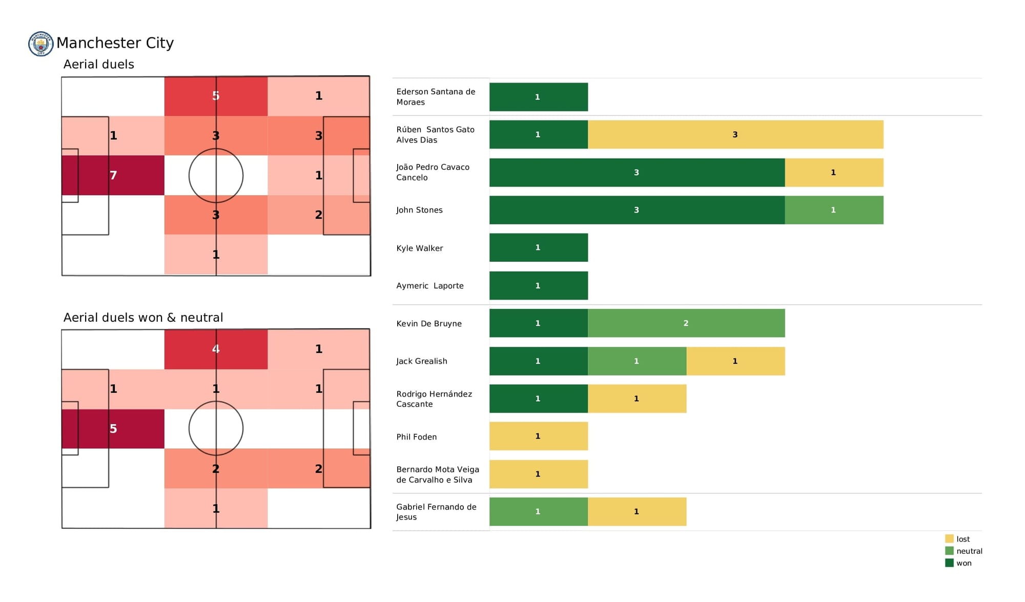 Premier League 2021/22: Man City vs Crystal Palace - post-match data viz and stats