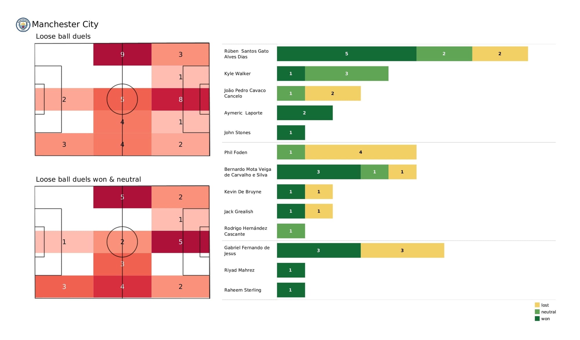 Premier League 2021/22: Man City vs Crystal Palace - post-match data viz and stats