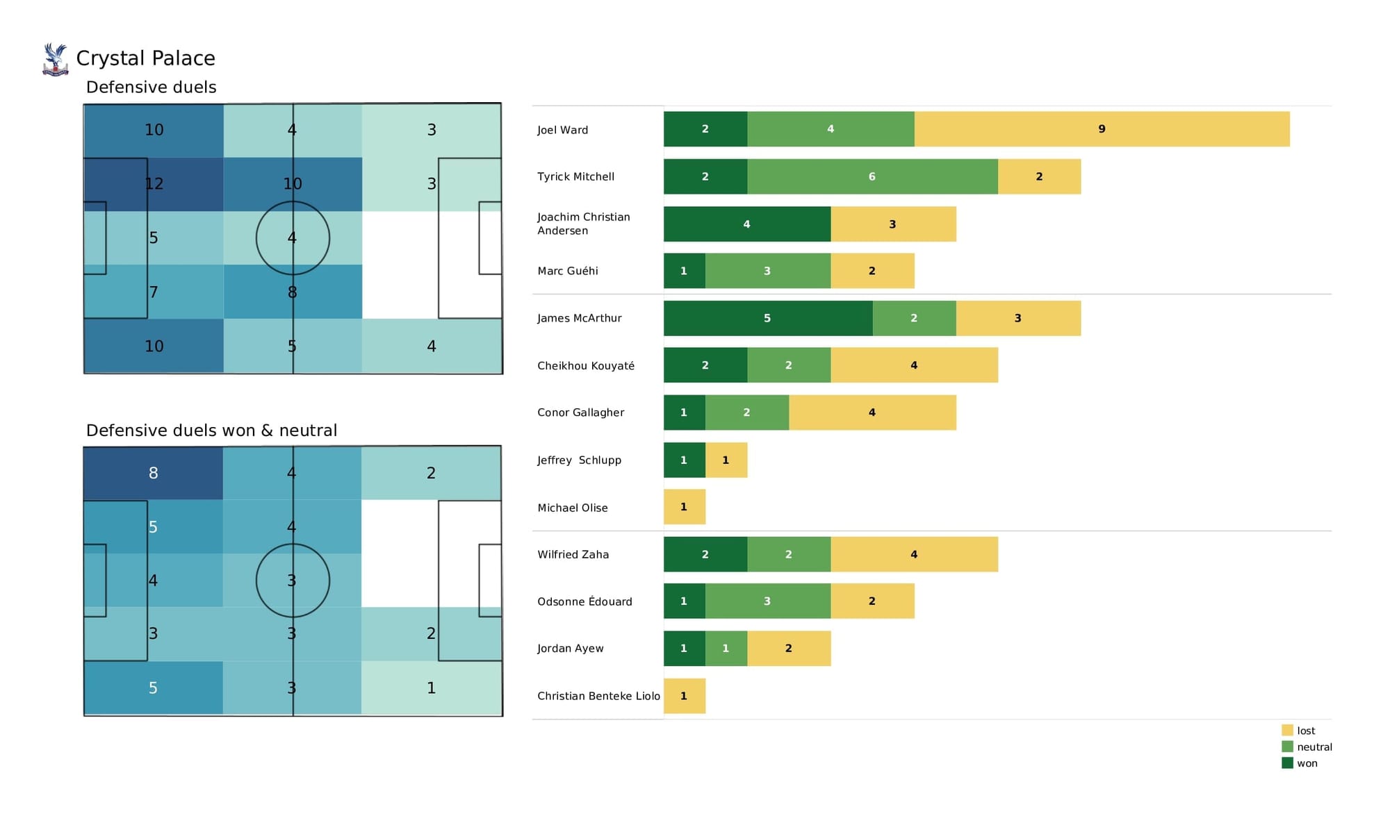 Premier League 2021/22: Man City vs Crystal Palace - post-match data viz and stats