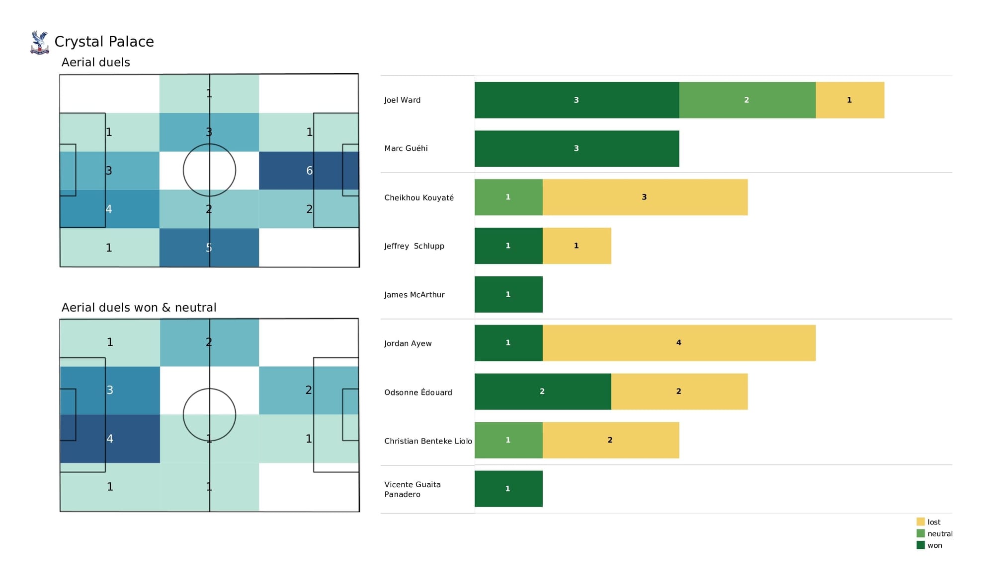 Premier League 2021/22: Man City vs Crystal Palace - post-match data viz and stats