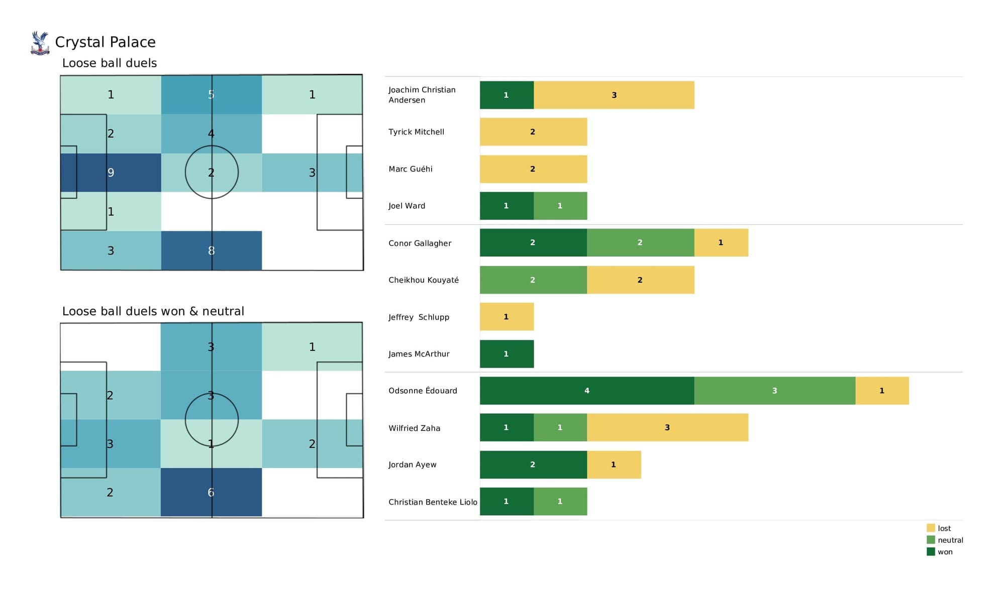 Premier League 2021/22: Man City vs Crystal Palace - post-match data viz and stats