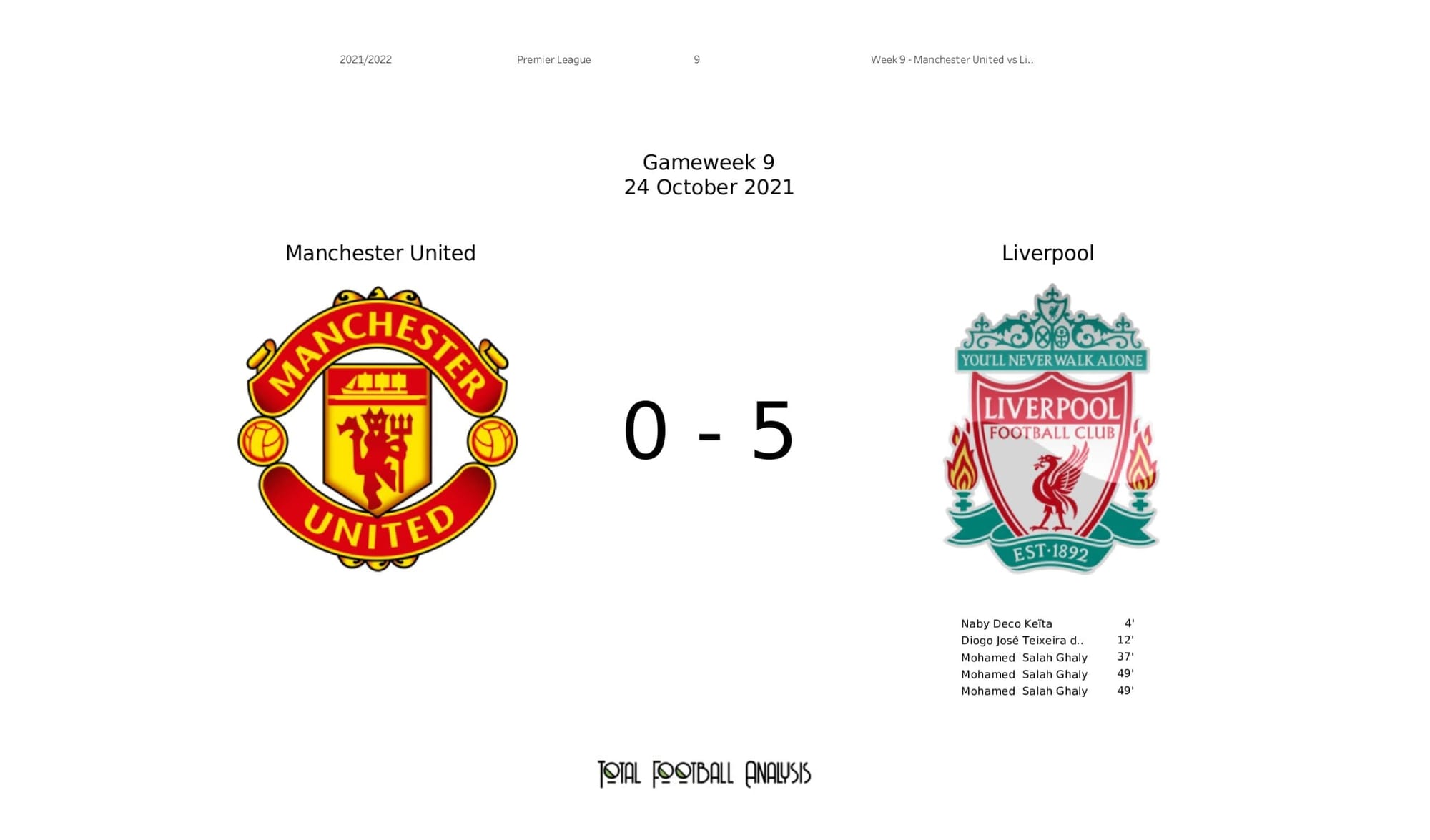 Premier League 2021/22: Man United vs Liverpool - post-match data viz and stats