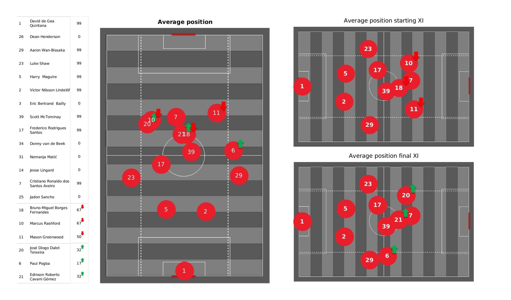 Premier League 2021/22: Man United vs Liverpool - post-match data viz and stats