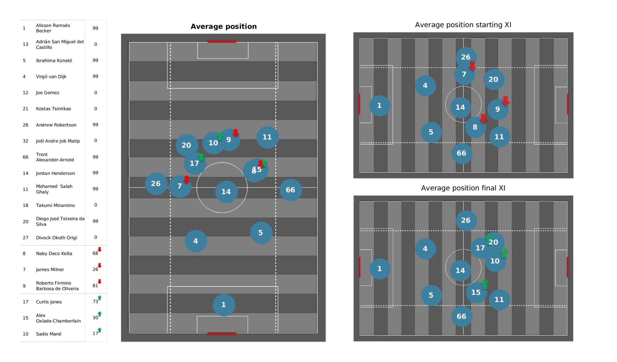 Premier League 2021/22: Man United vs Liverpool - post-match data viz and stats