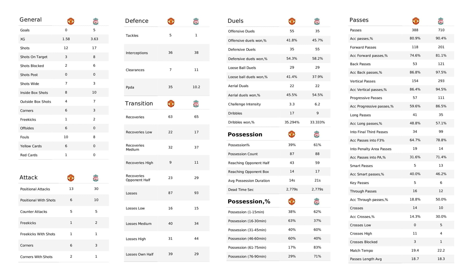 Premier League 2021/22: Man United vs Liverpool - post-match data viz and stats