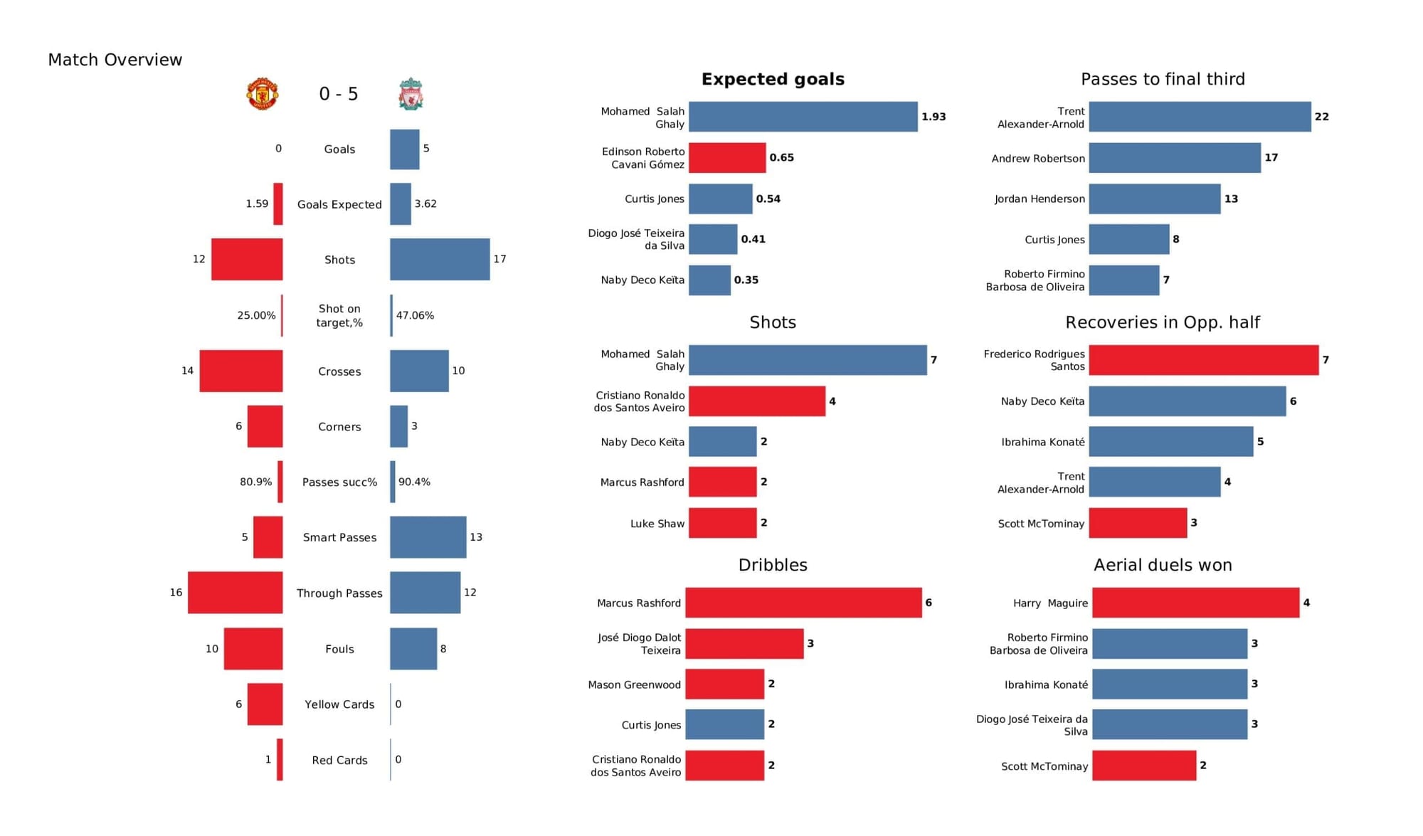 Premier League 2021/22: Man United vs Liverpool - post-match data viz and stats