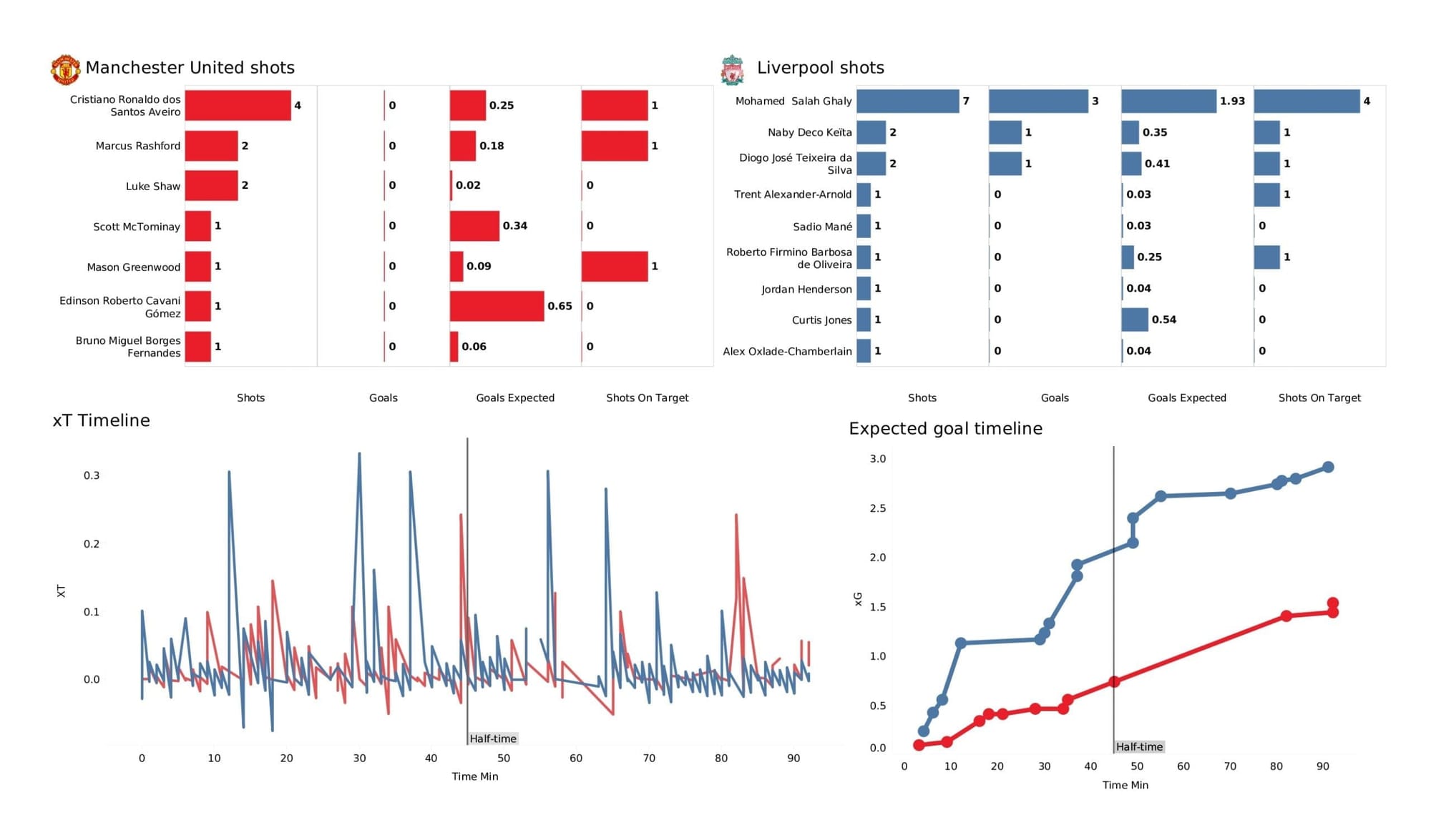 Premier League 2021/22: Man United vs Liverpool - post-match data viz and stats