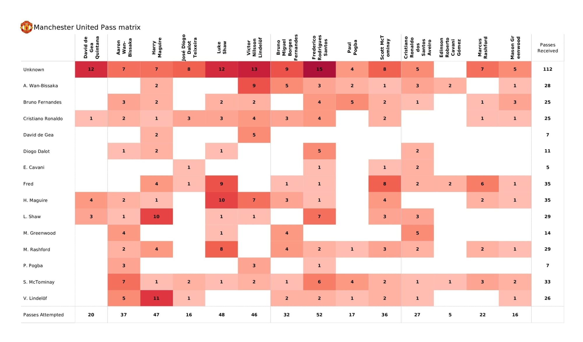 Premier League 2021/22: Man United vs Liverpool - post-match data viz and stats