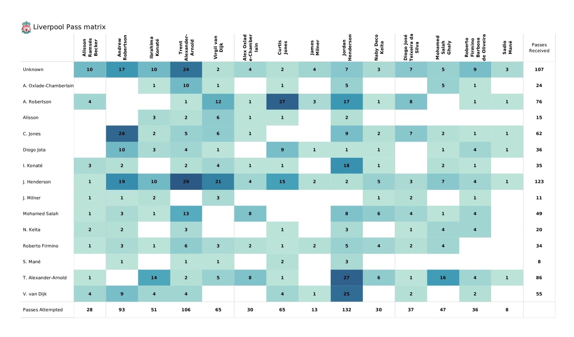 Premier League 2021/22: Man United vs Liverpool - post-match data viz and stats