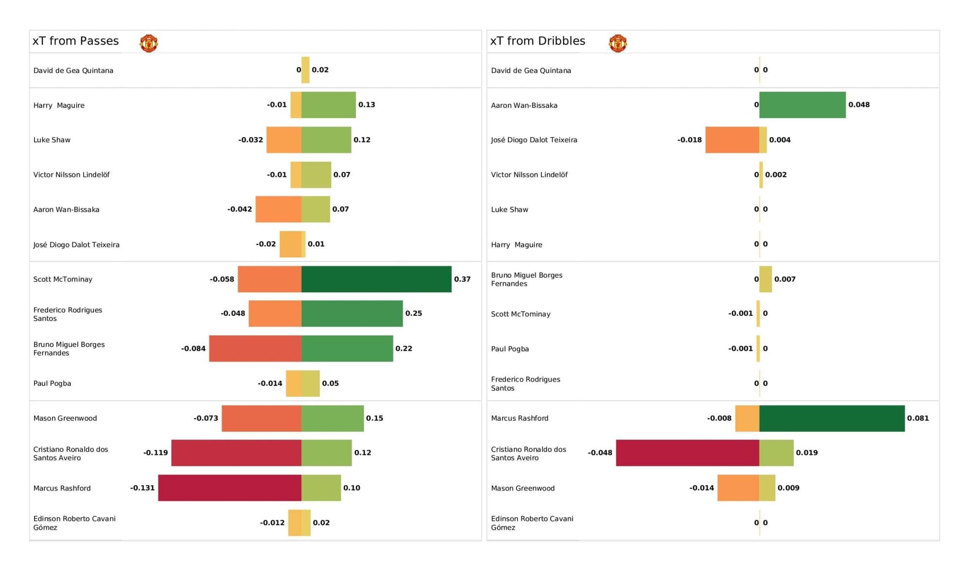 Premier League 2021/22: Man United vs Liverpool - post-match data viz and stats