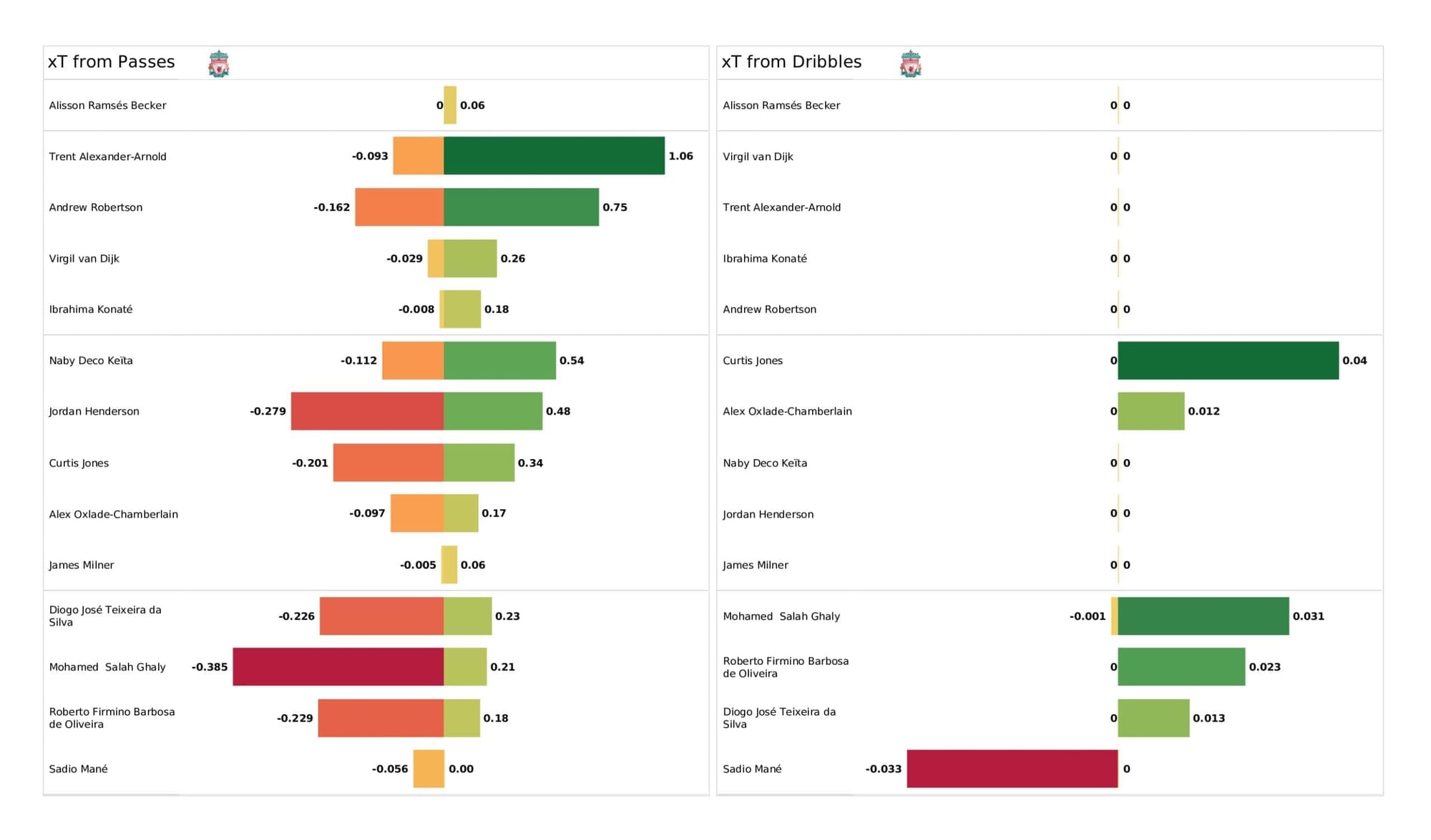 Premier League 2021/22: Man United vs Liverpool - post-match data viz and stats