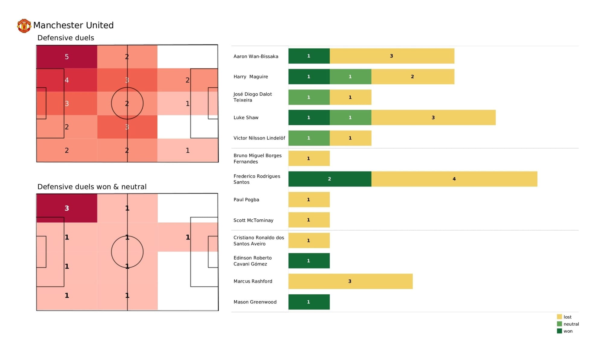 Premier League 2021/22: Man United vs Liverpool - post-match data viz and stats