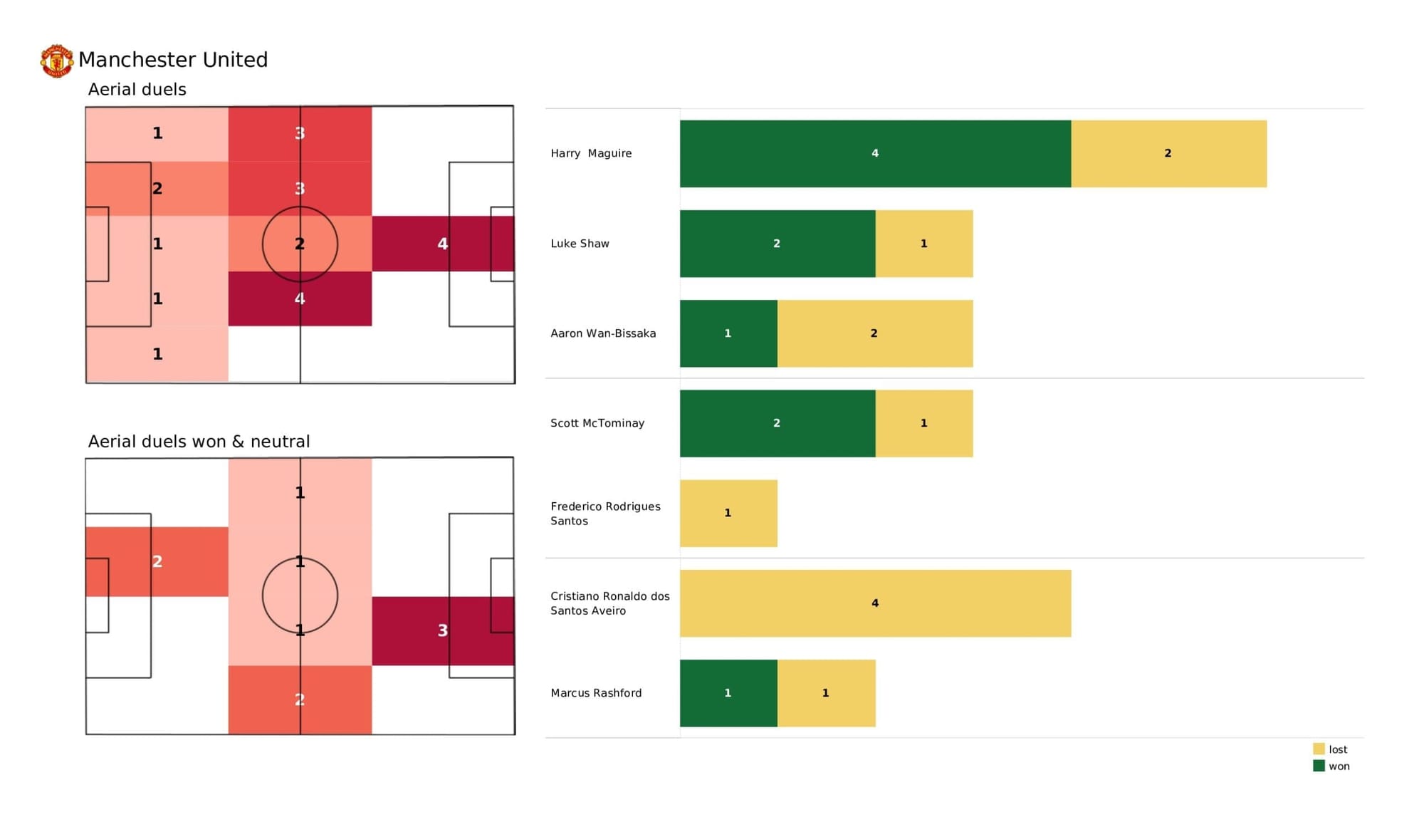 Premier League 2021/22: Man United vs Liverpool - post-match data viz and stats