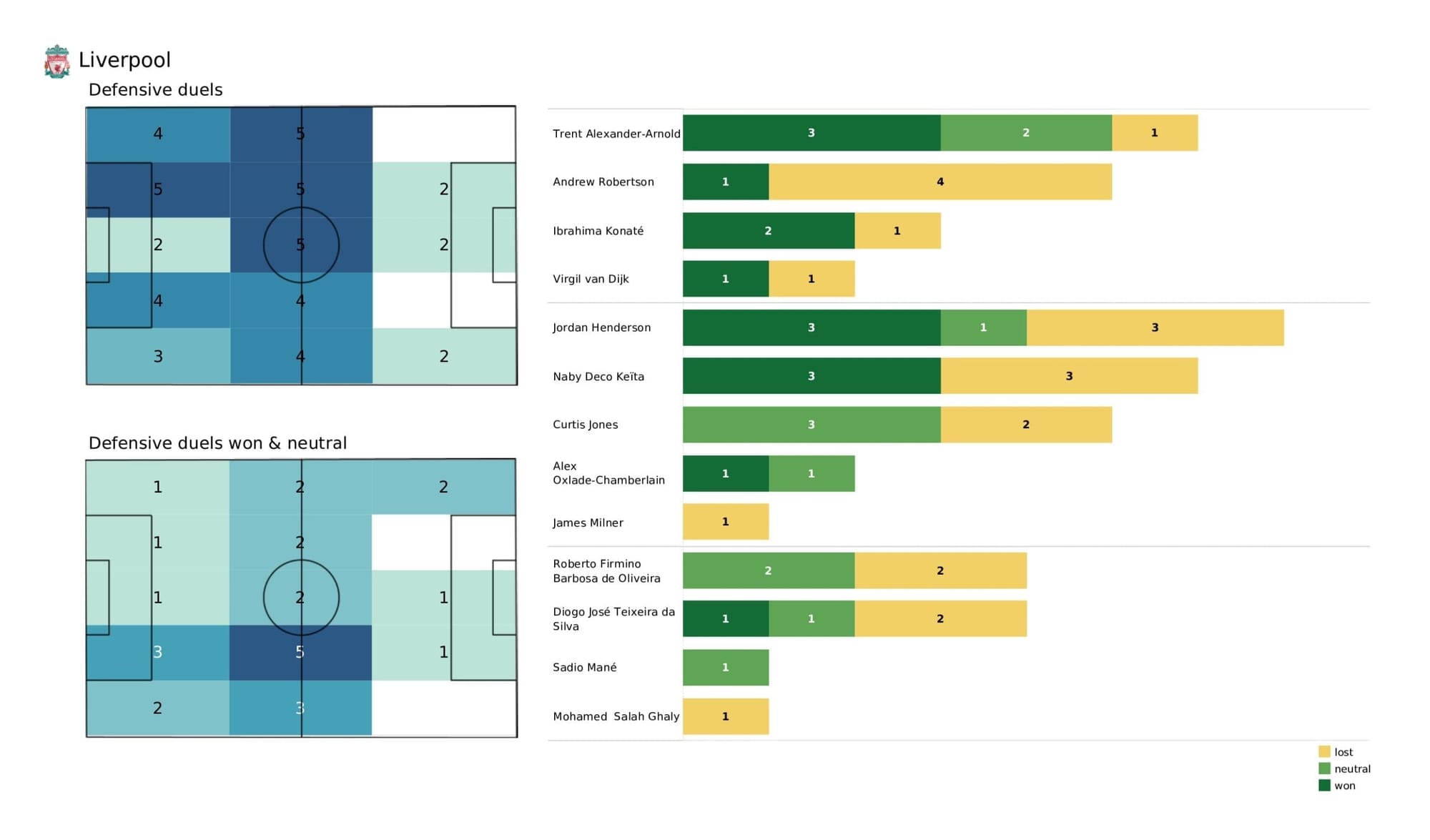 Premier League 2021/22: Man United vs Liverpool - post-match data viz and stats