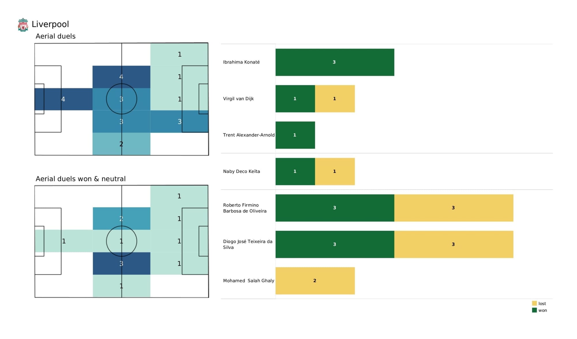 Premier League 2021/22: Man United vs Liverpool - post-match data viz and stats