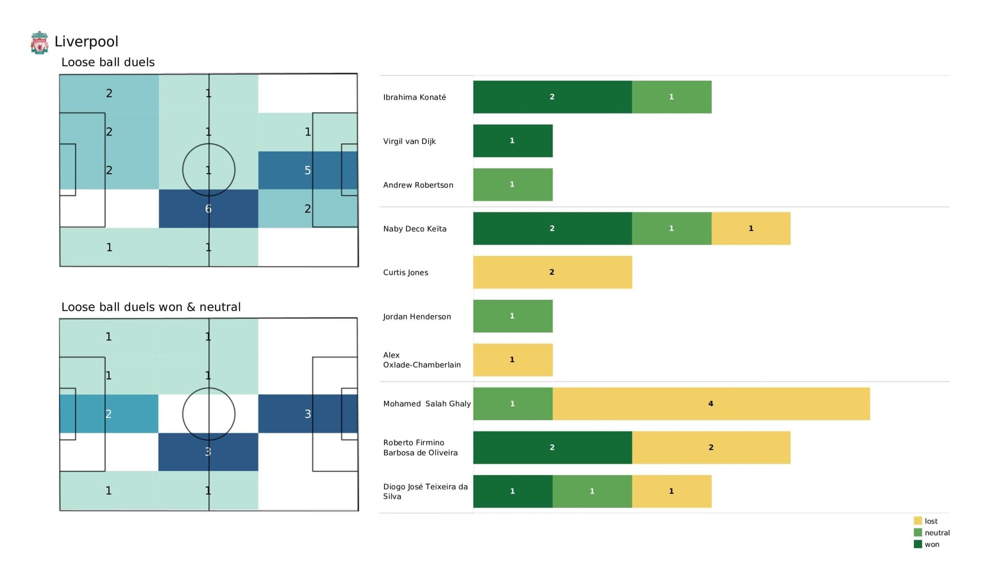 Premier League 2021/22: Man United vs Liverpool - post-match data viz and stats