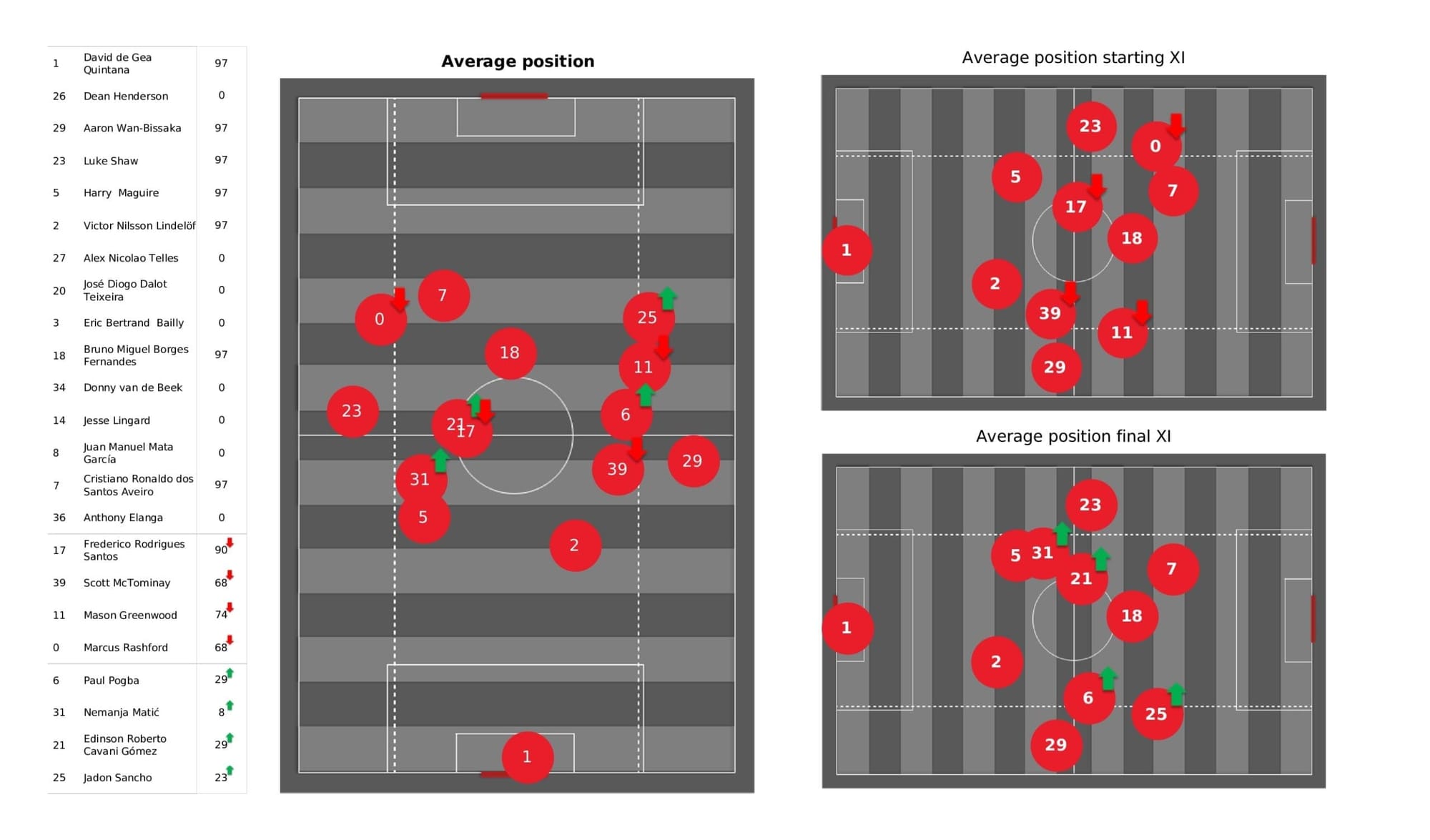 UEFA Champions League 2021/22: Man United vs Atalanta - post-match data viz and stats