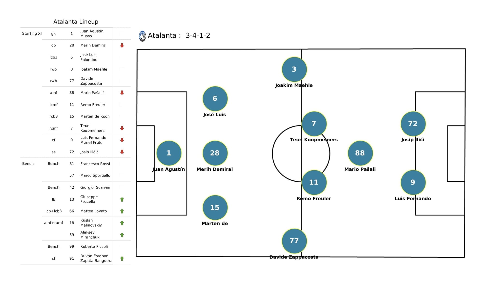 UEFA Champions League 2021/22: Man United vs Atalanta - post-match data viz and stats