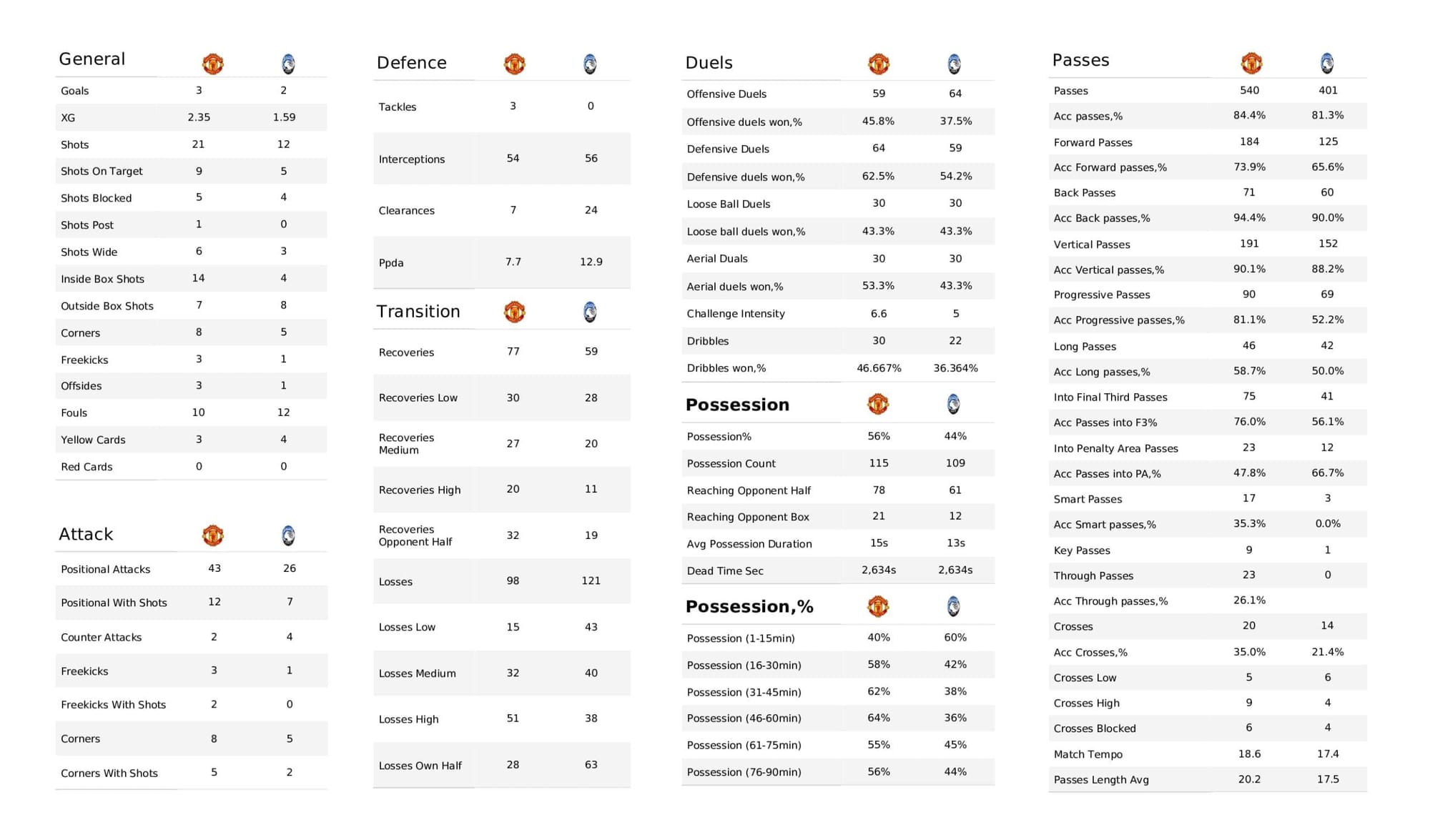 UEFA Champions League 2021/22: Man United vs Atalanta - post-match data viz and stats