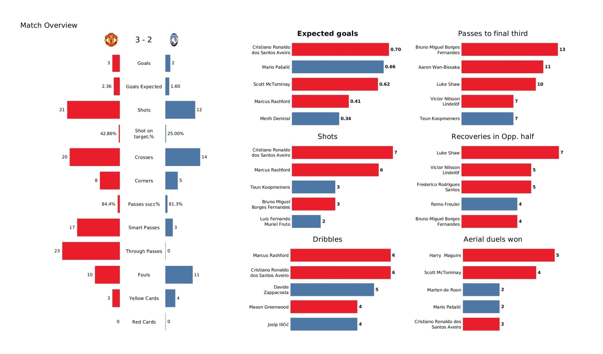 UEFA Champions League 2021/22: Man United vs Atalanta - post-match data viz and stats