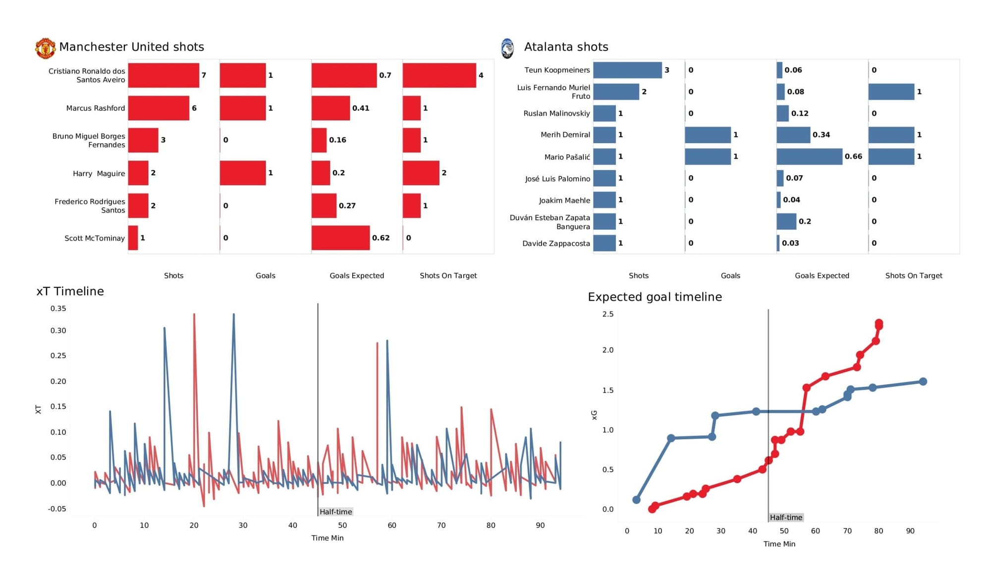 UEFA Champions League 2021/22: Man United vs Atalanta - post-match data viz and stats