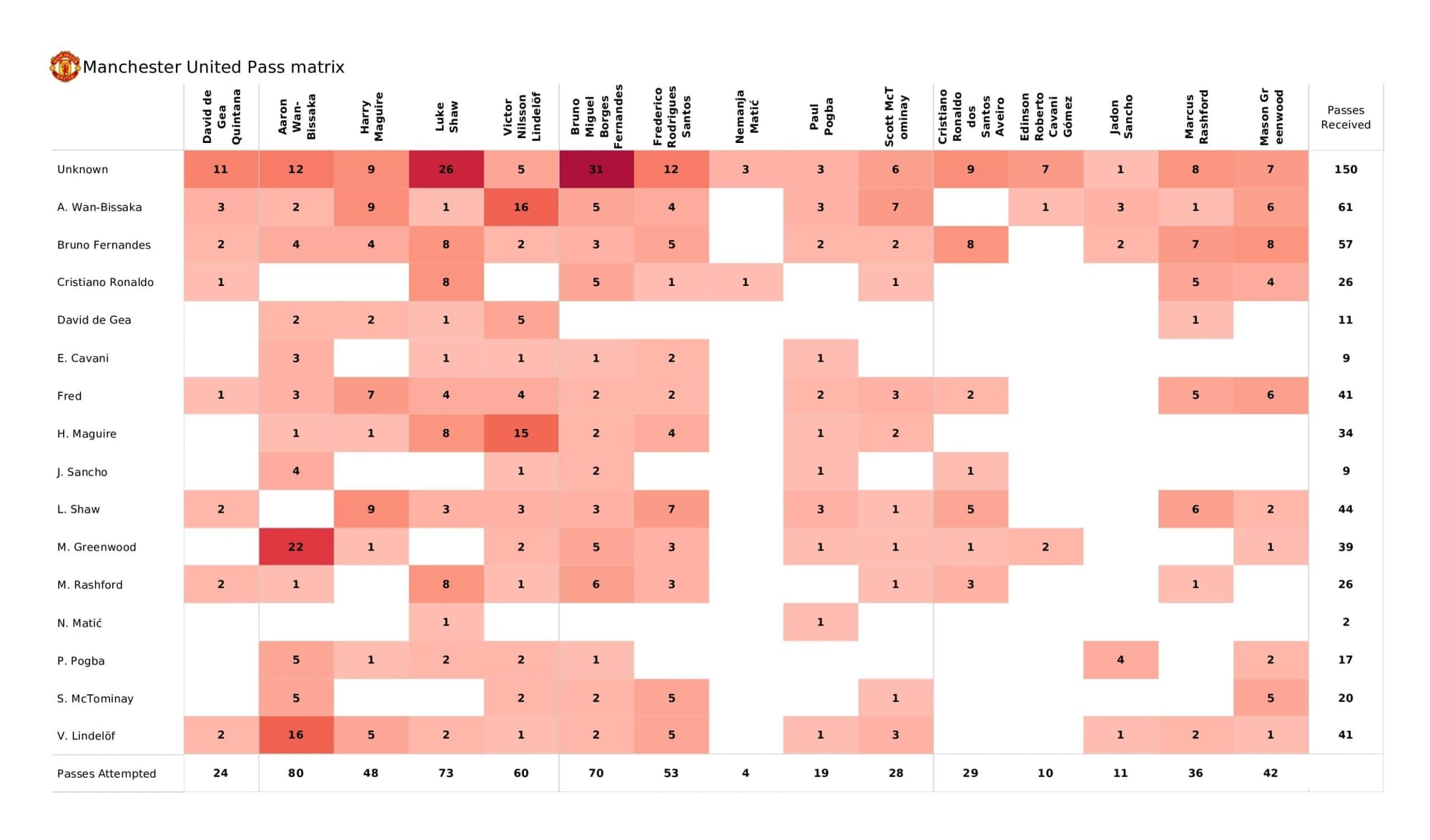 UEFA Champions League 2021/22: Man United vs Atalanta - post-match data viz and stats