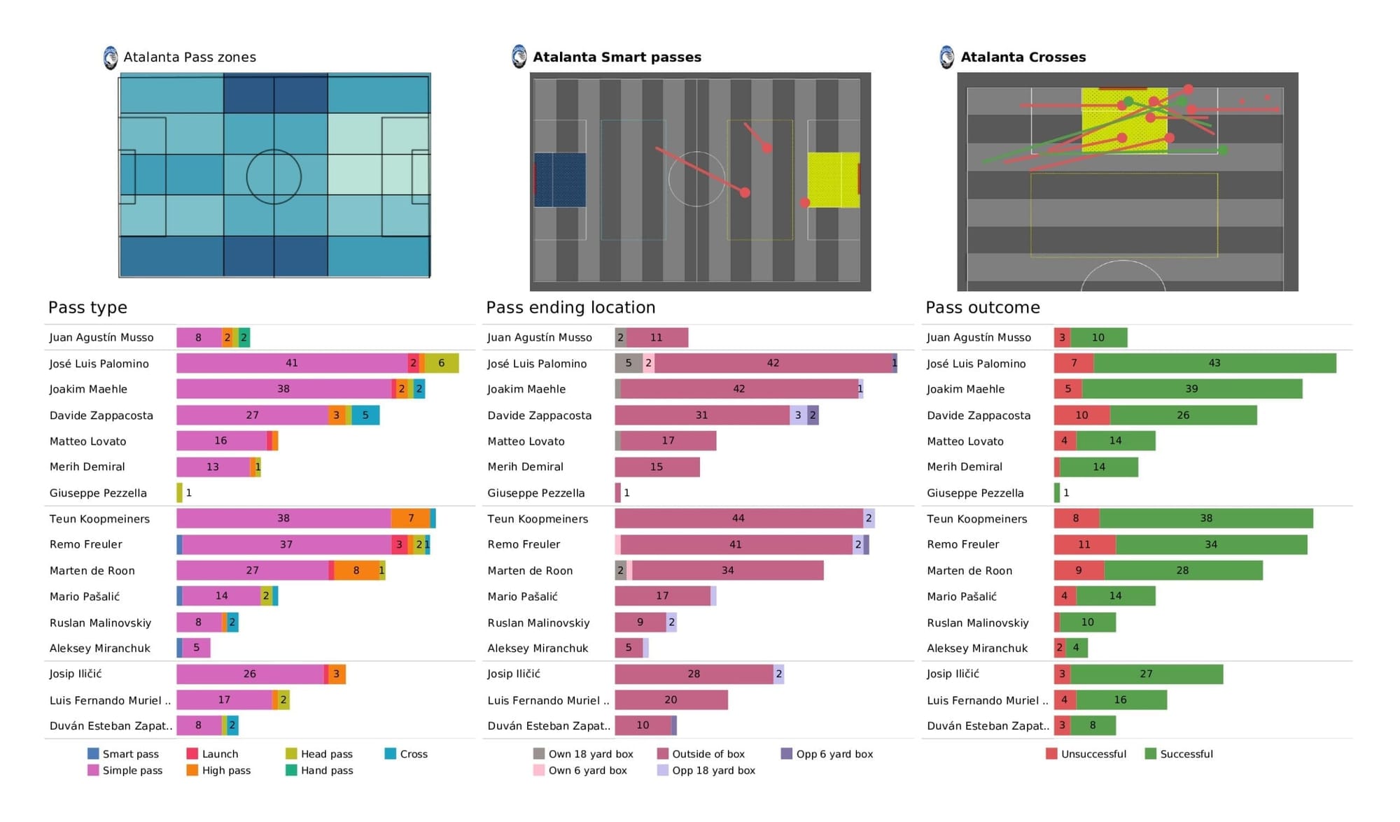 UEFA Champions League 2021/22: Man United vs Atalanta - post-match data viz and stats