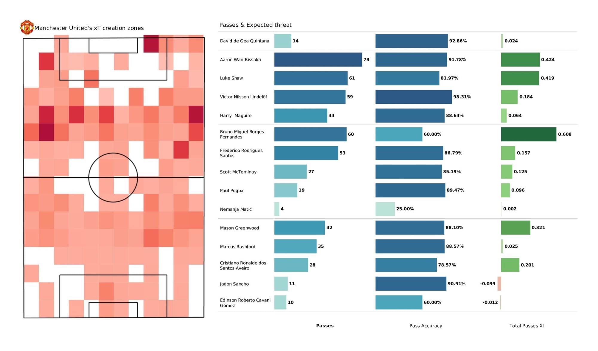 UEFA Champions League 2021/22: Man United vs Atalanta - post-match data viz and stats