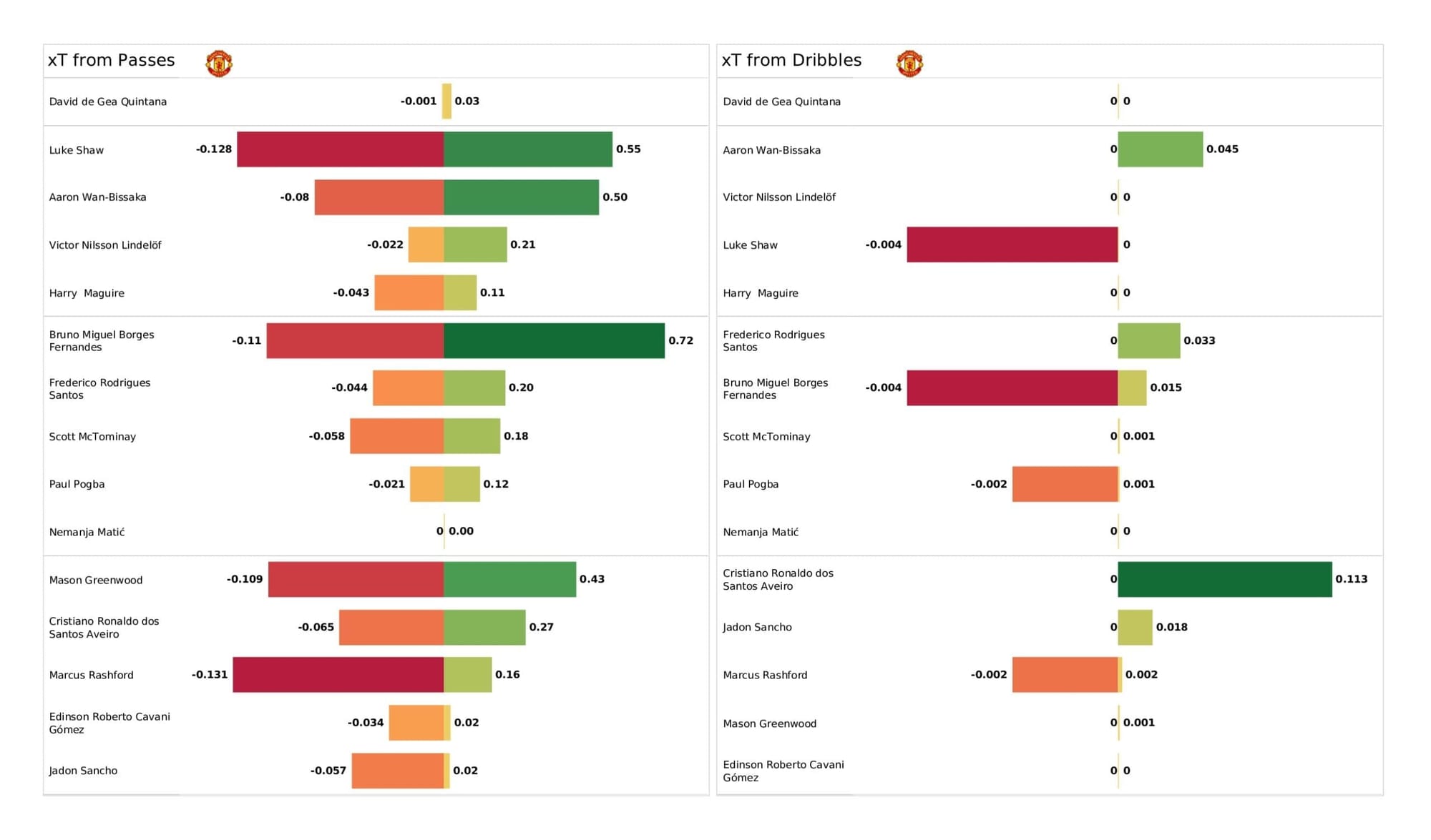 UEFA Champions League 2021/22: Man United vs Atalanta - post-match data viz and stats