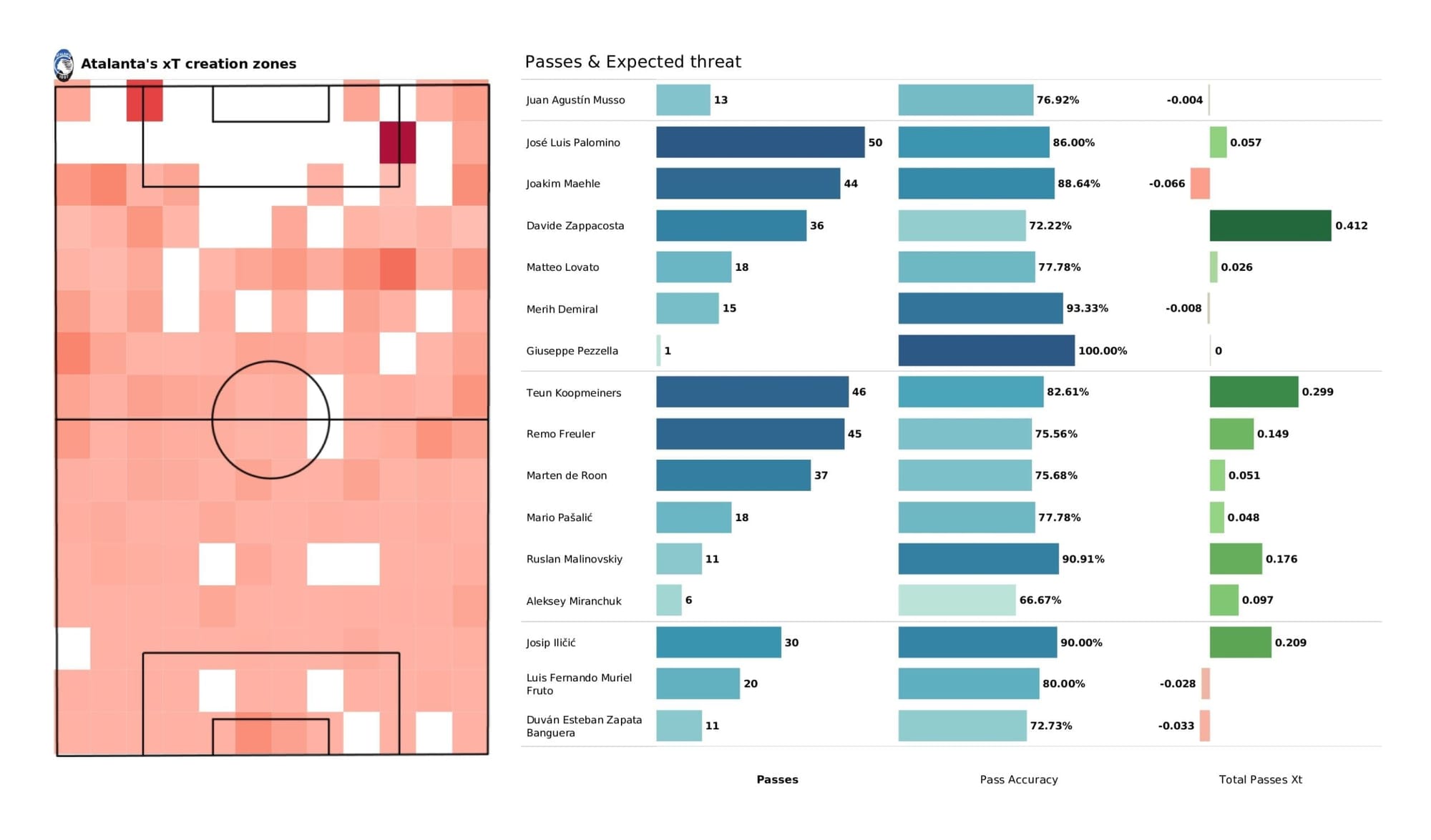 UEFA Champions League 2021/22: Man United vs Atalanta - post-match data viz and stats